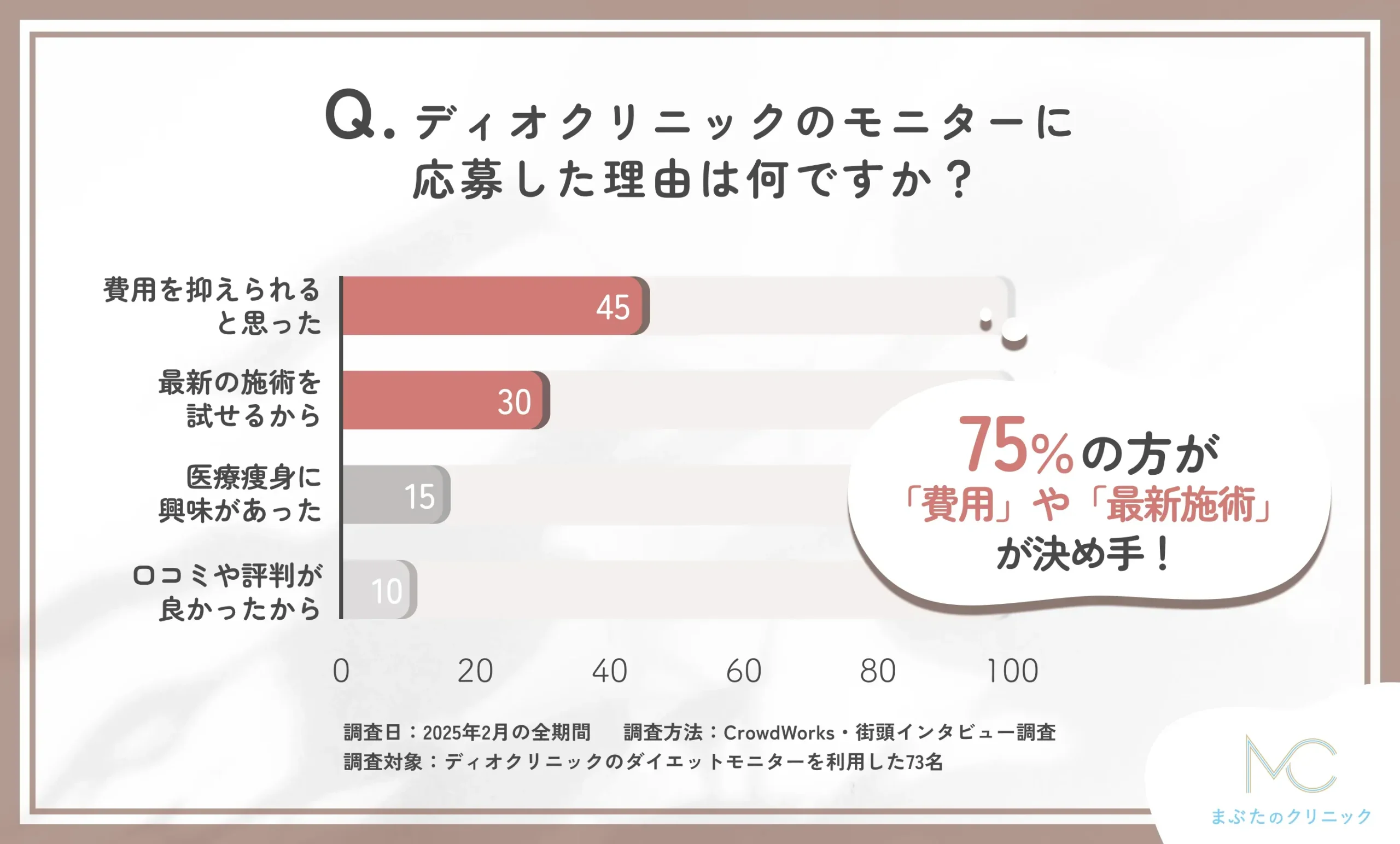 ディオクリニックのモニターに応募した理由に関するアンケート調査