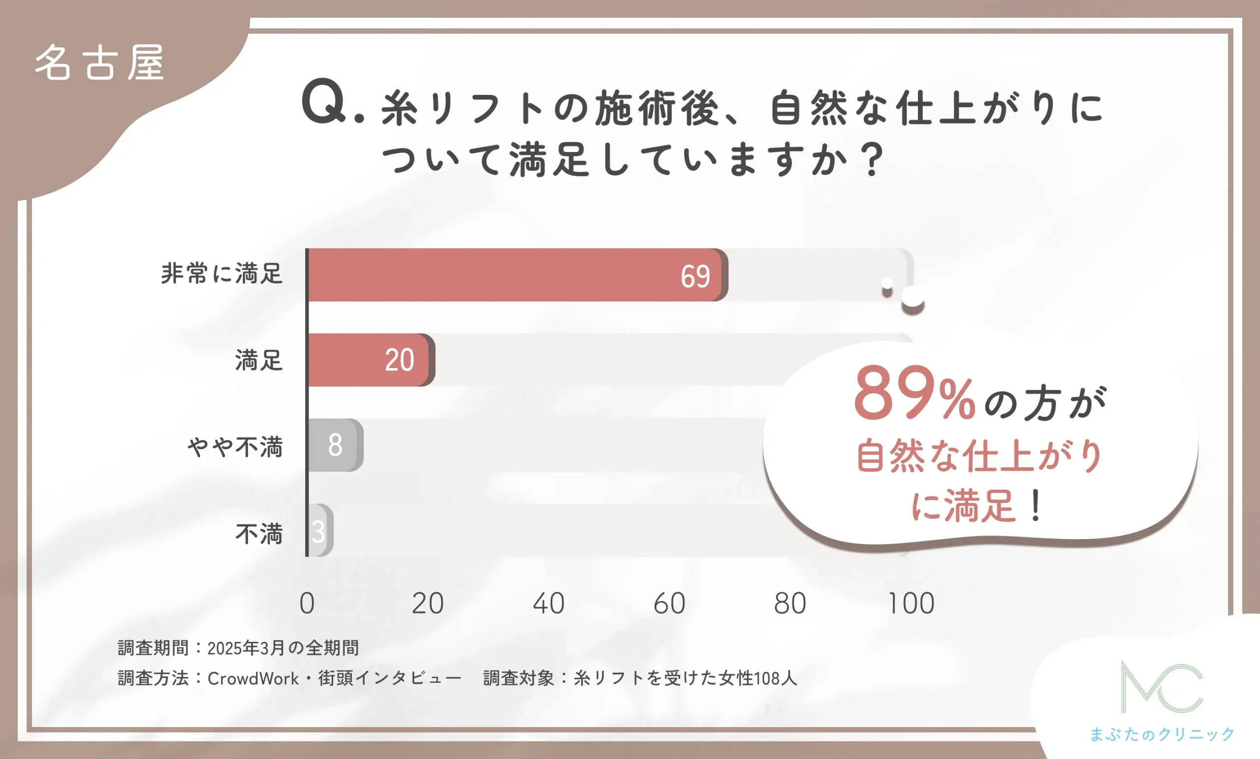 糸リフトの施術後、自然な仕上がりについて満足していますか?