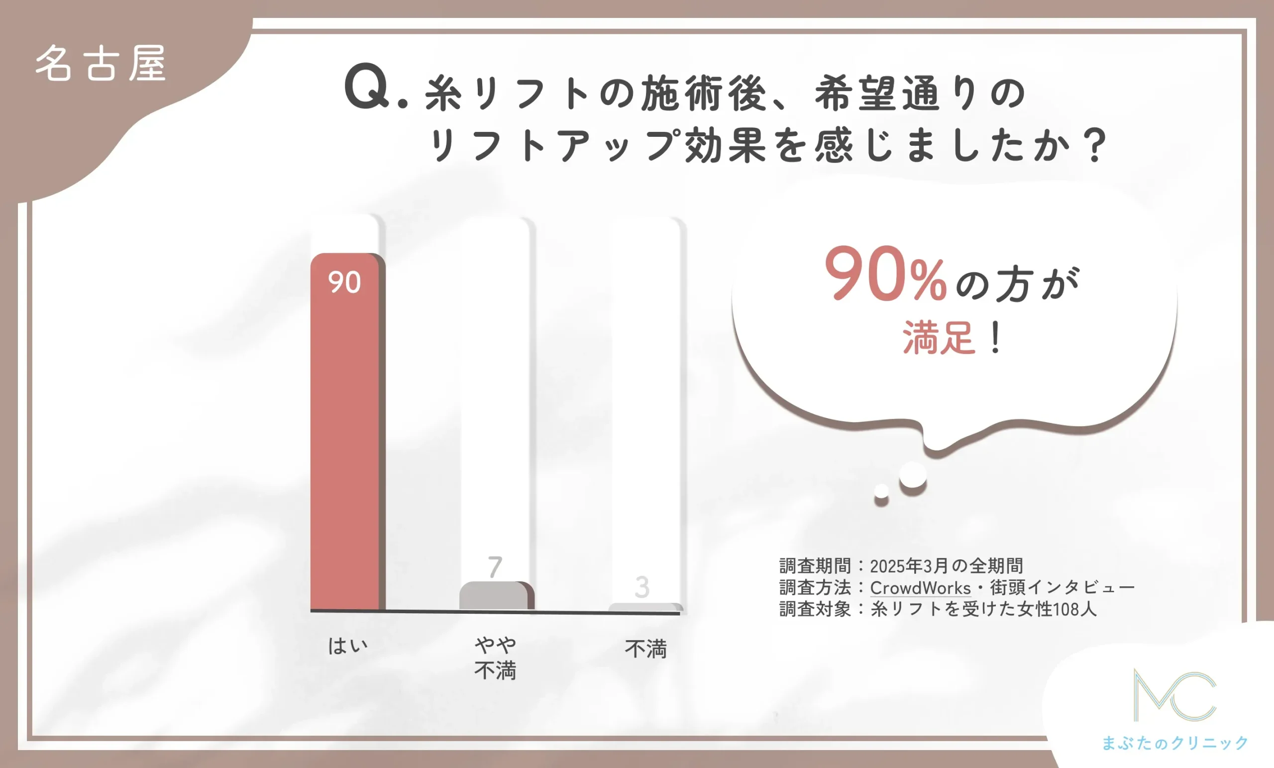 糸リフトの施術後、希望通りのリフトアップ効果を感じましたか?