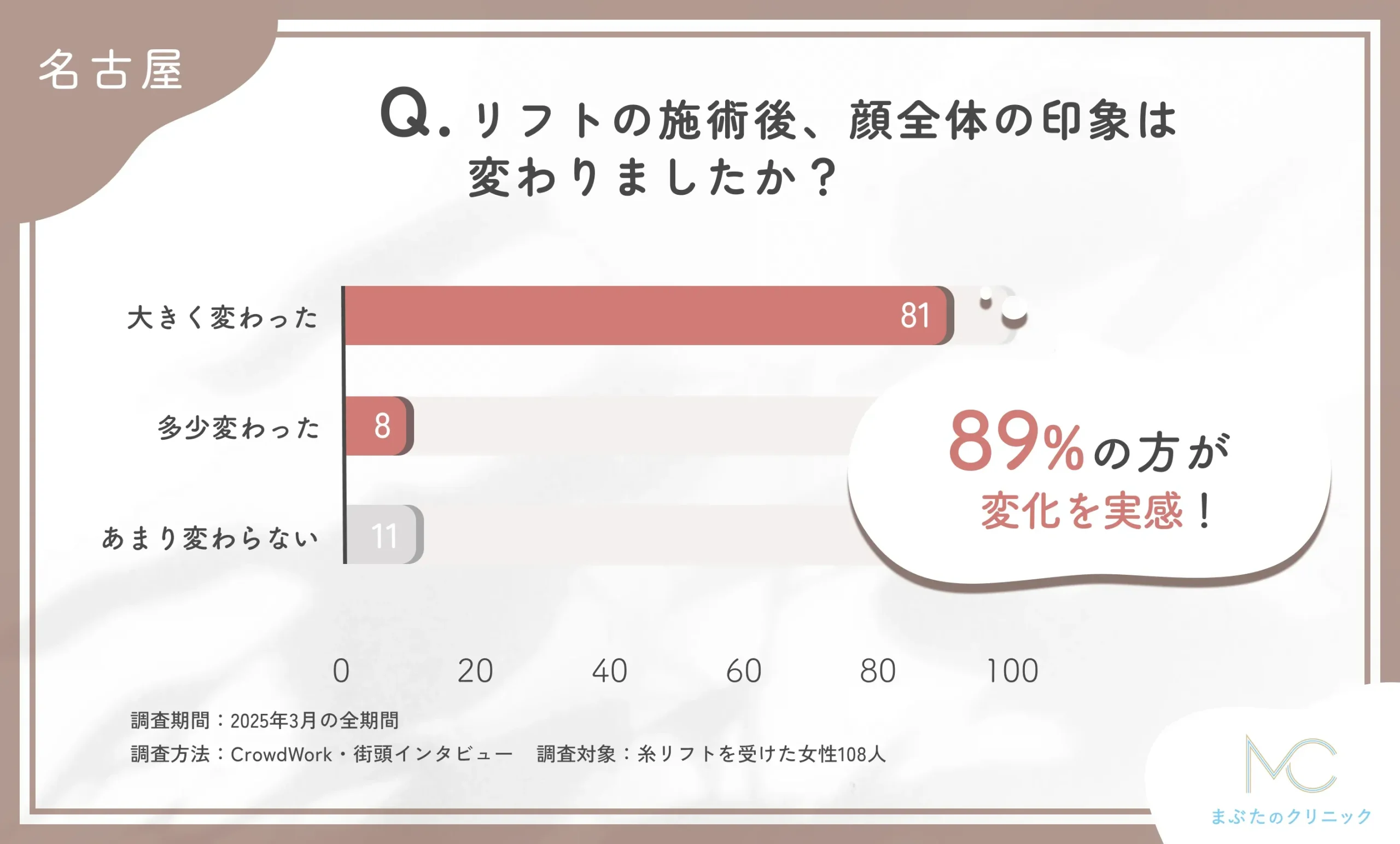 リフトの施術後、顔全体の印象は変わりましたか?