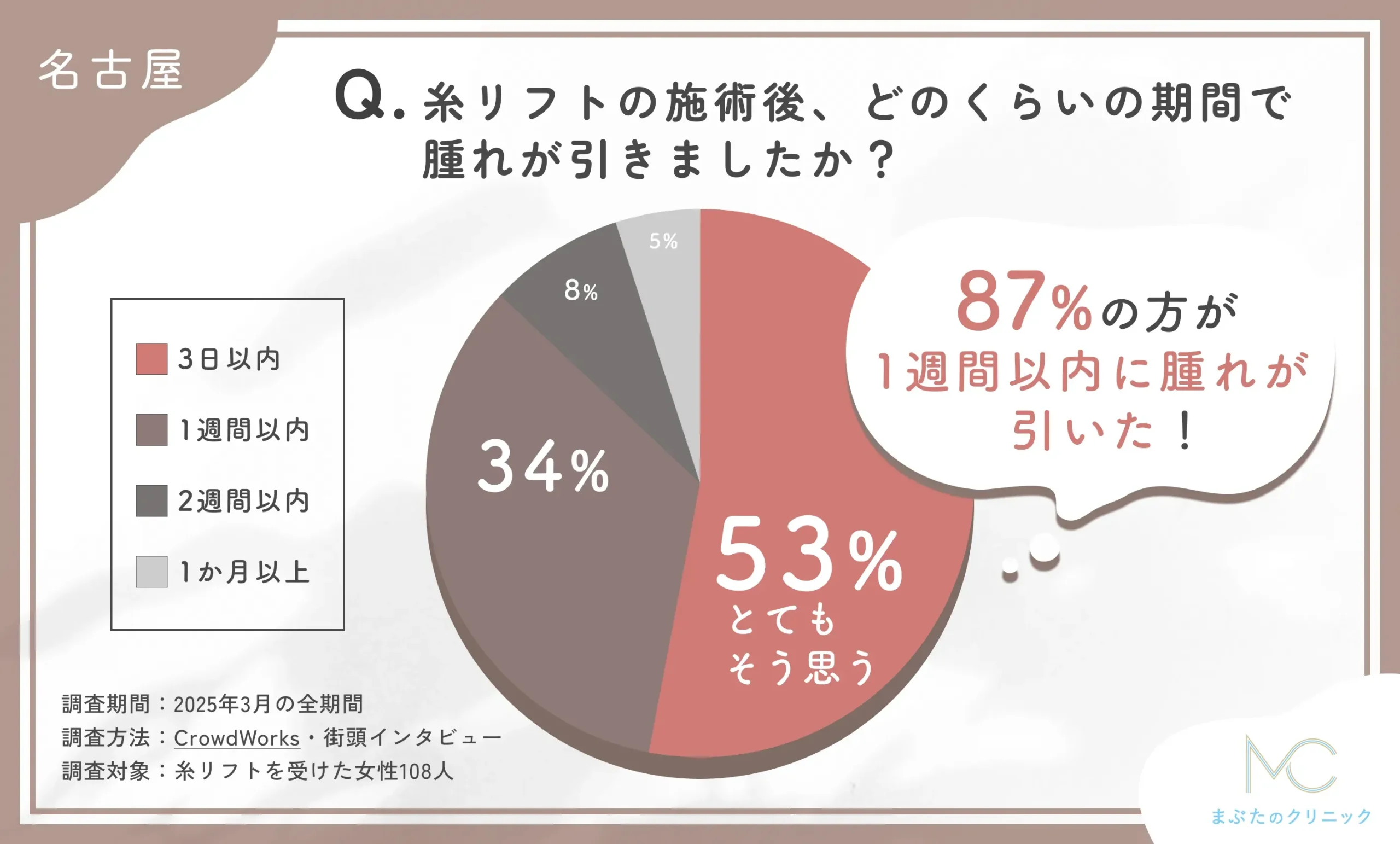 糸リフトの施術後、どのくらいの期間で腫れが引きましたか?