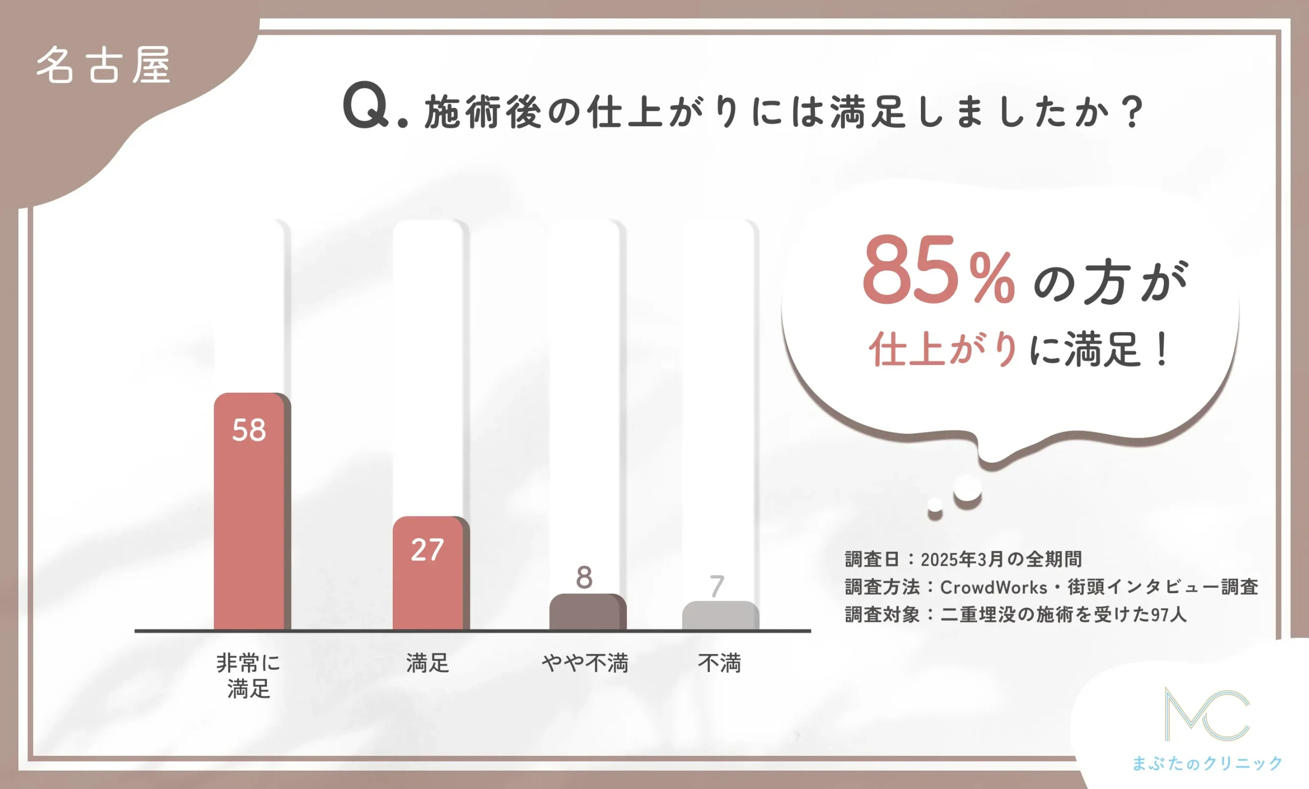 二重埋没の施術後の仕上がりには満足しましたか?に関する口コミアンケート調査