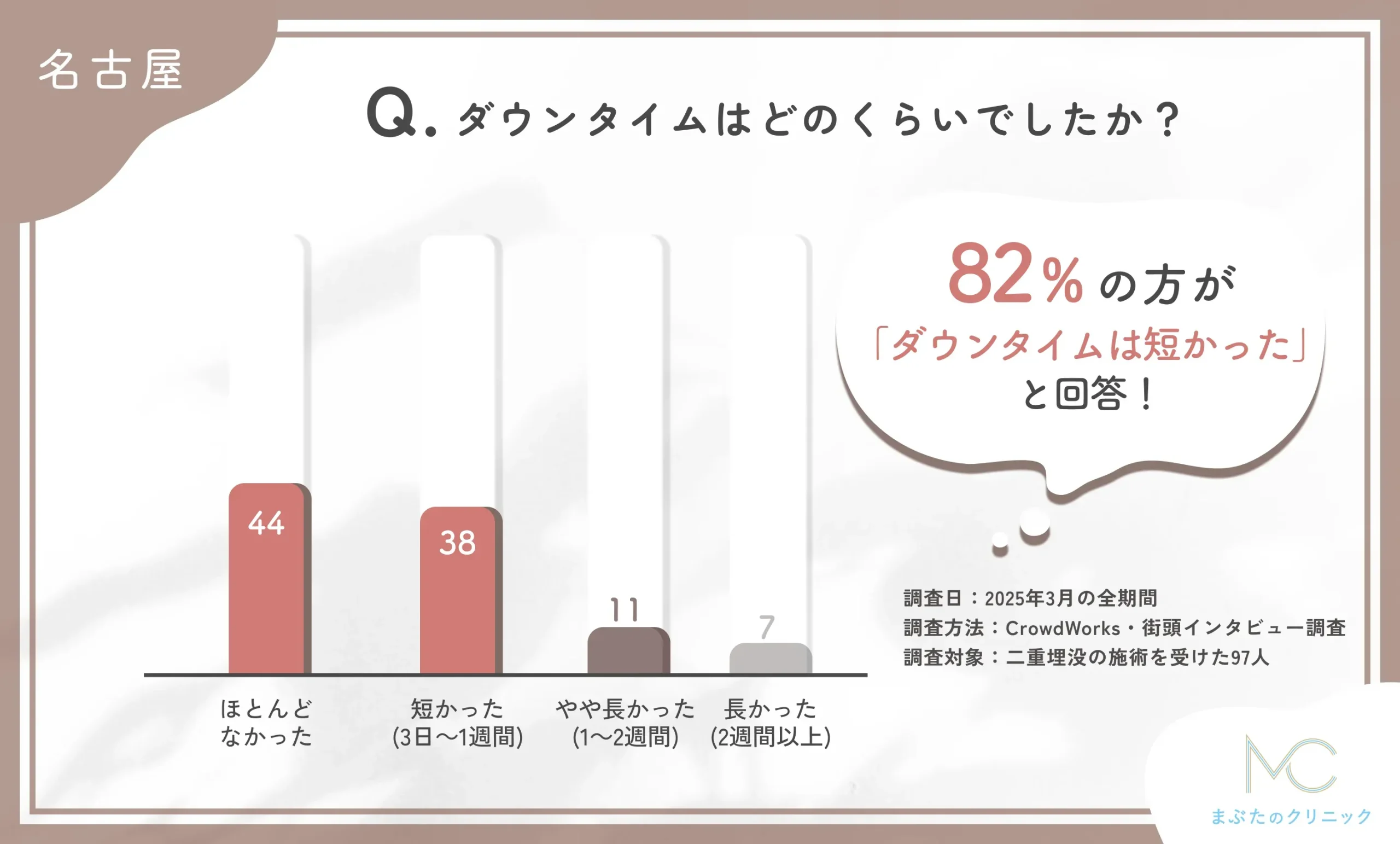 二重埋没の施術後のダウンタイムはどのくらいでしたか?に関する口コミアンケート調査