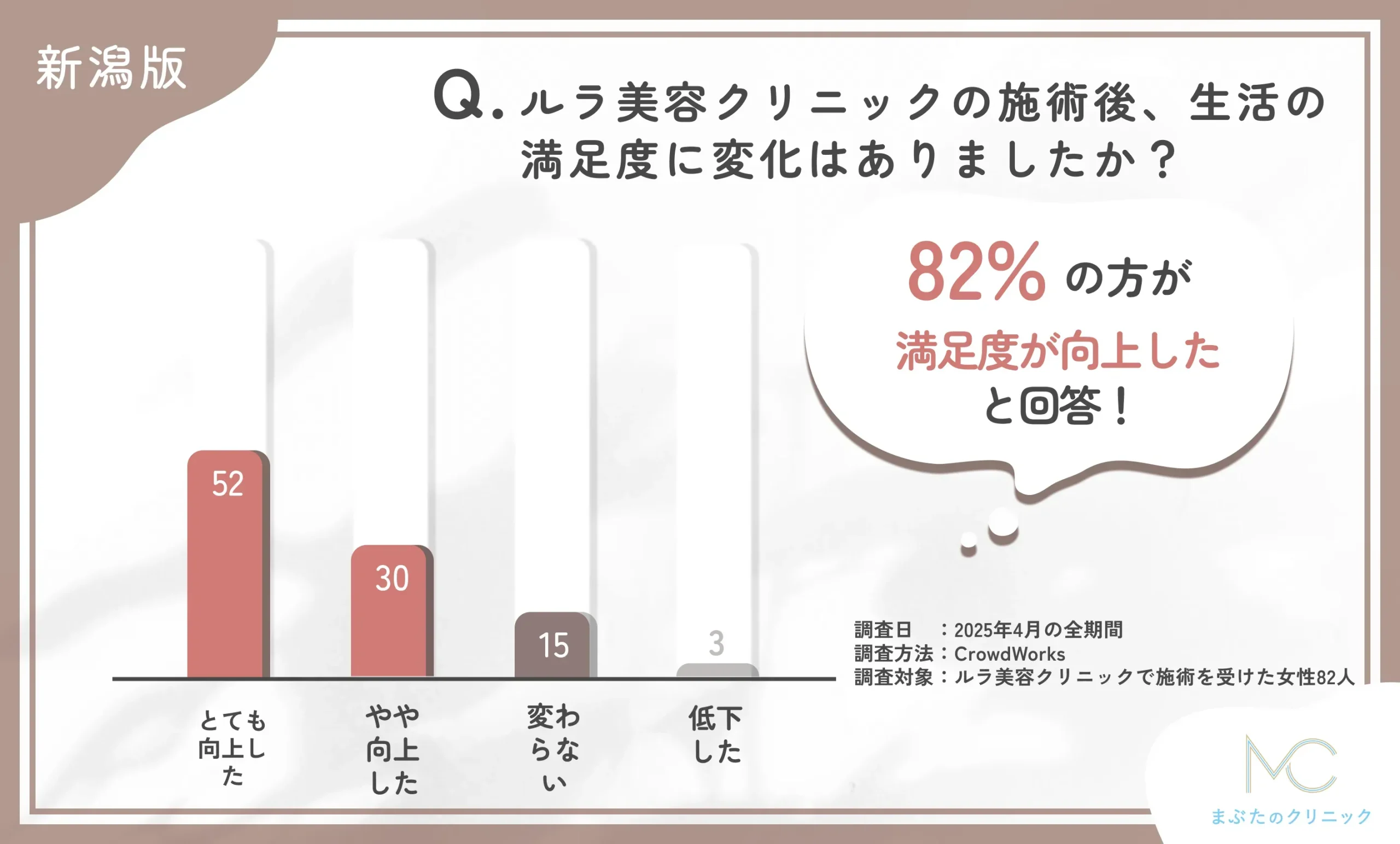 ルラ美容クリニックの施術後の生活満足度の変化に関するアンケート調査