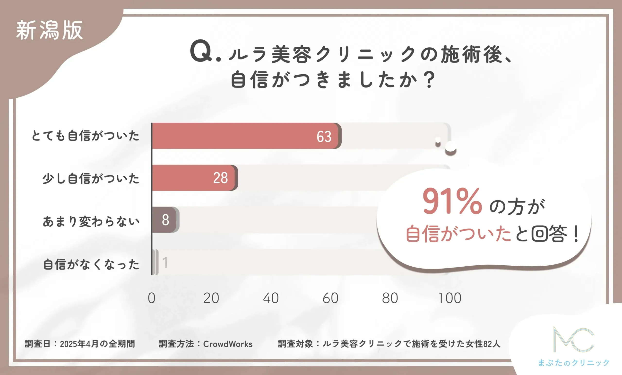 ルラ美容クリニックの施術後の自己肯定感の変化に関するアンケート調査
