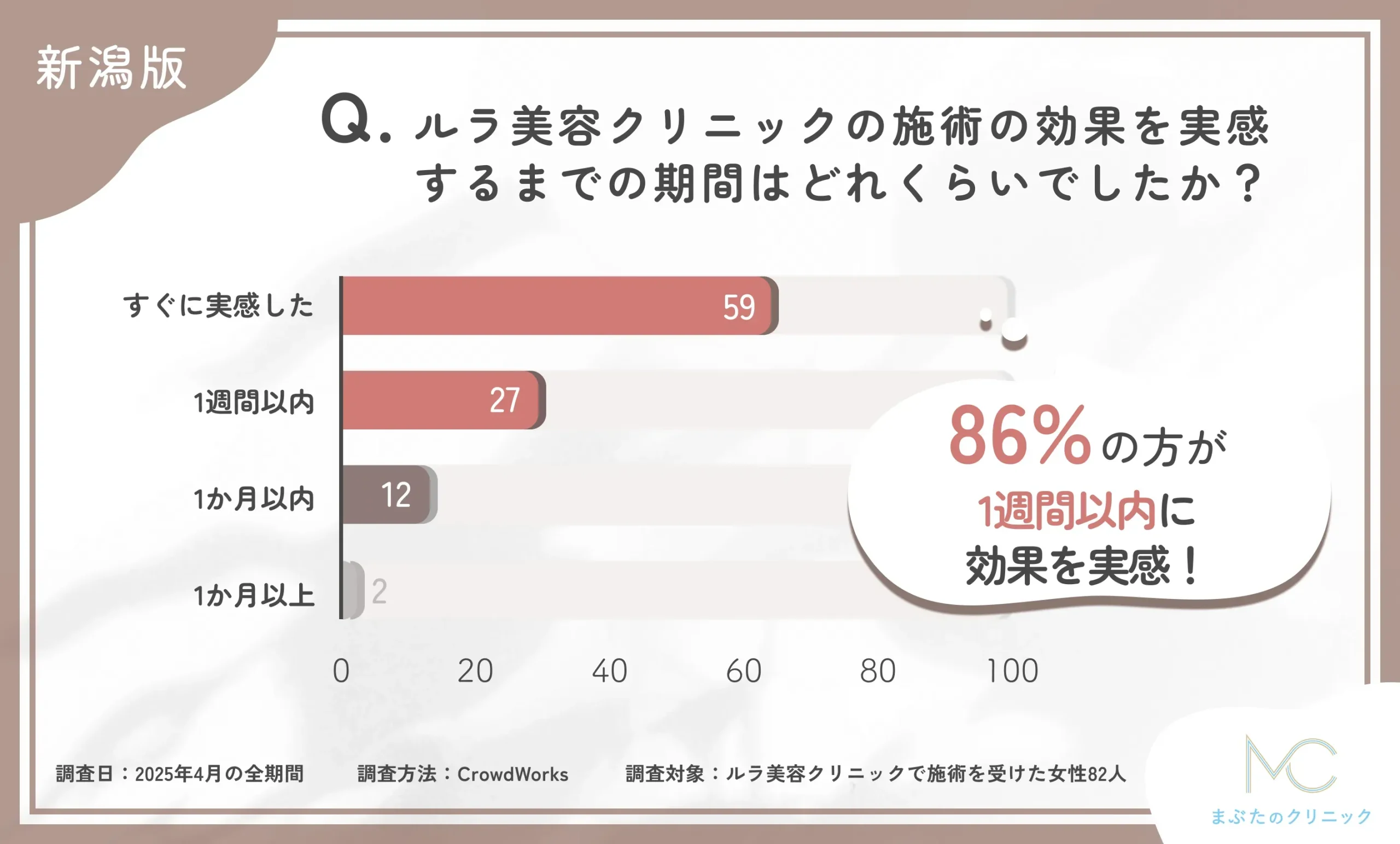 ルラ美容クリニックの施術効果実感までの期間に関するアンケート調査