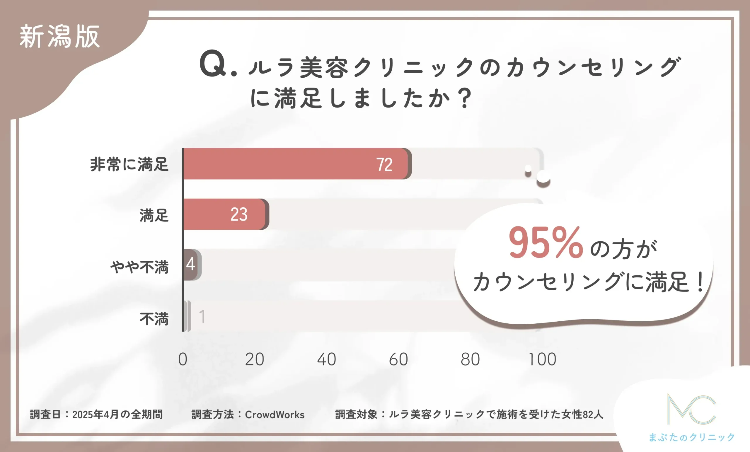 ルラ美容クリニックのカウンセリングの満足度に関するアンケート調査