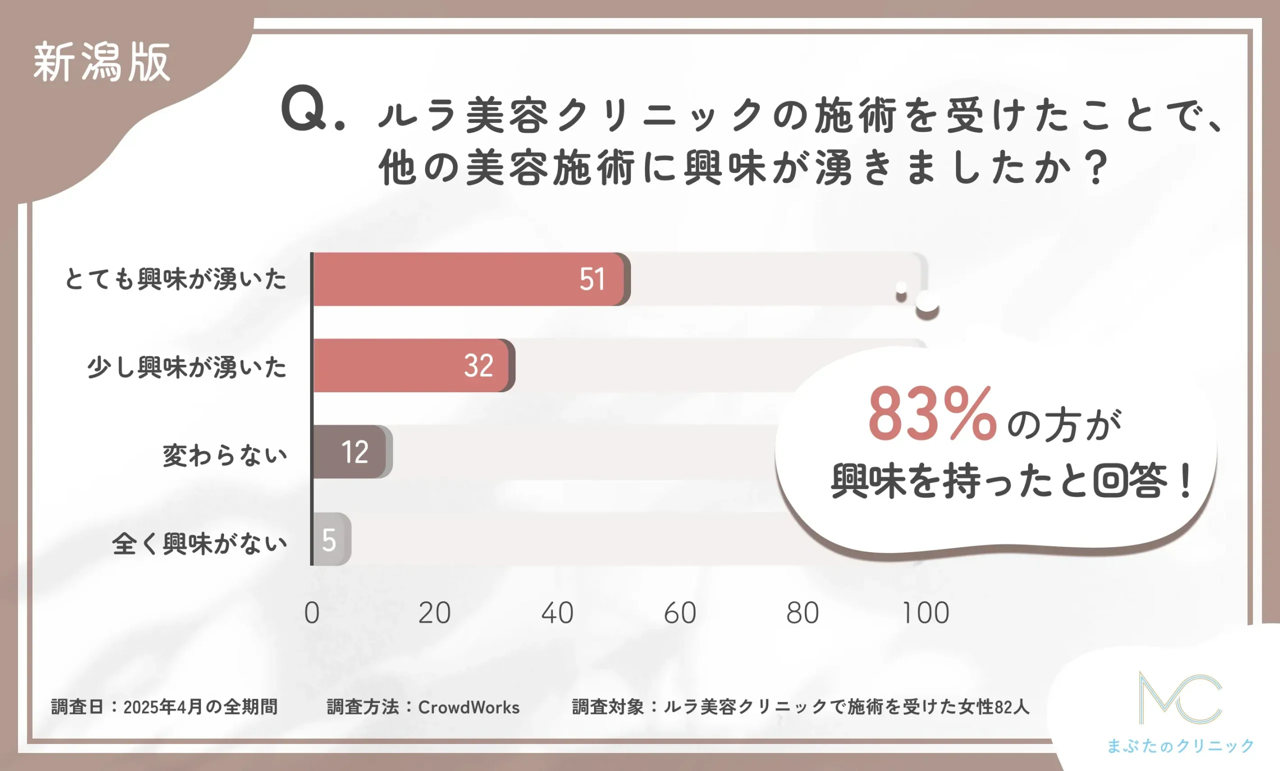 ルラ美容クリニックの施術後の美容施術への興味関心の変化に関するアンケート調査