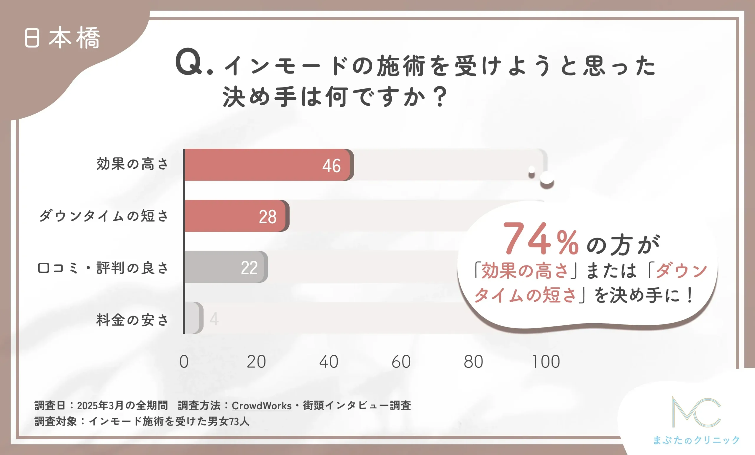 インモードの施術を受けることを決めた理由に関するアンケート調査
