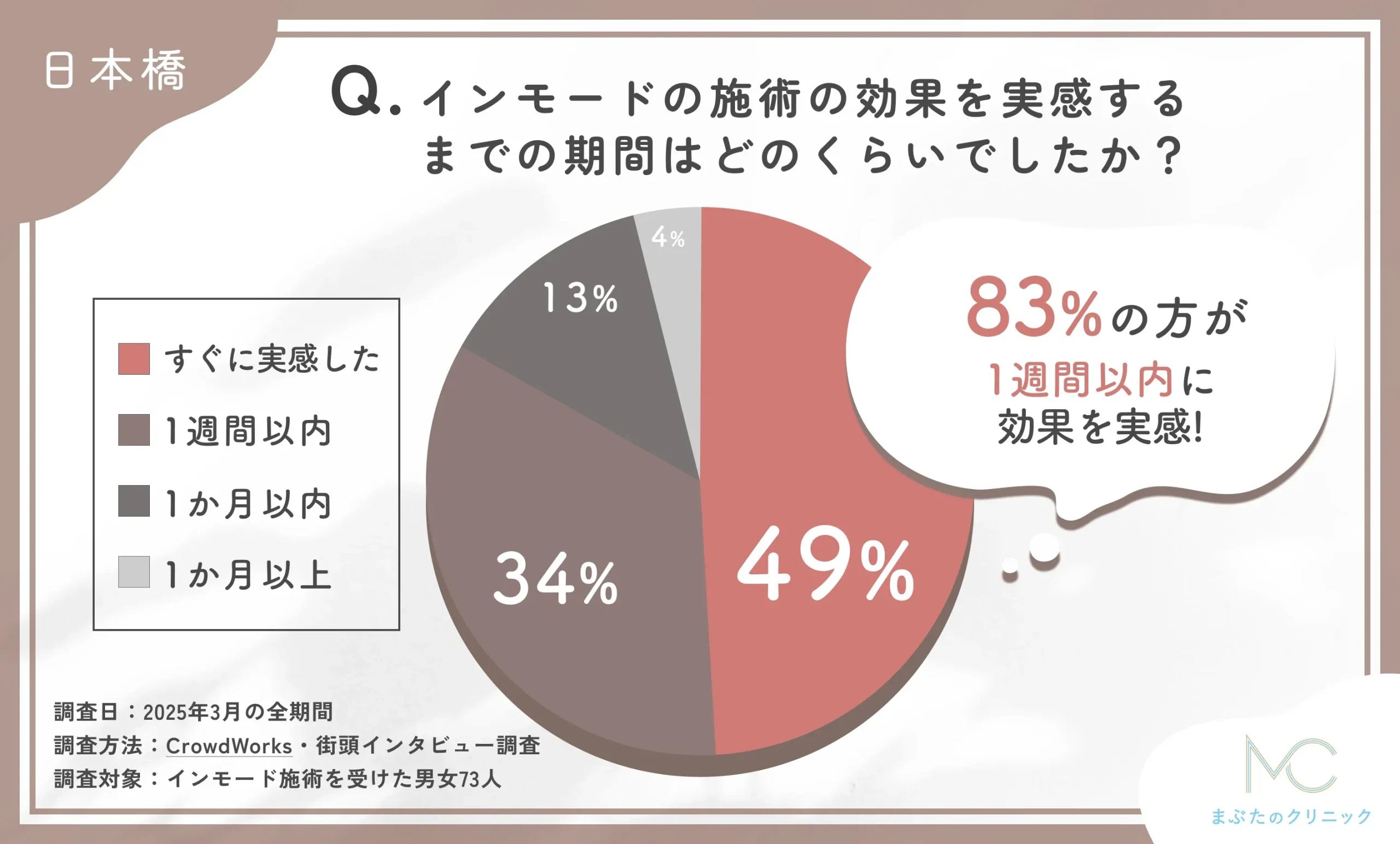 日本橋で安いクリニックでインモードの施術効果実感までの期間に関するアンケート調査