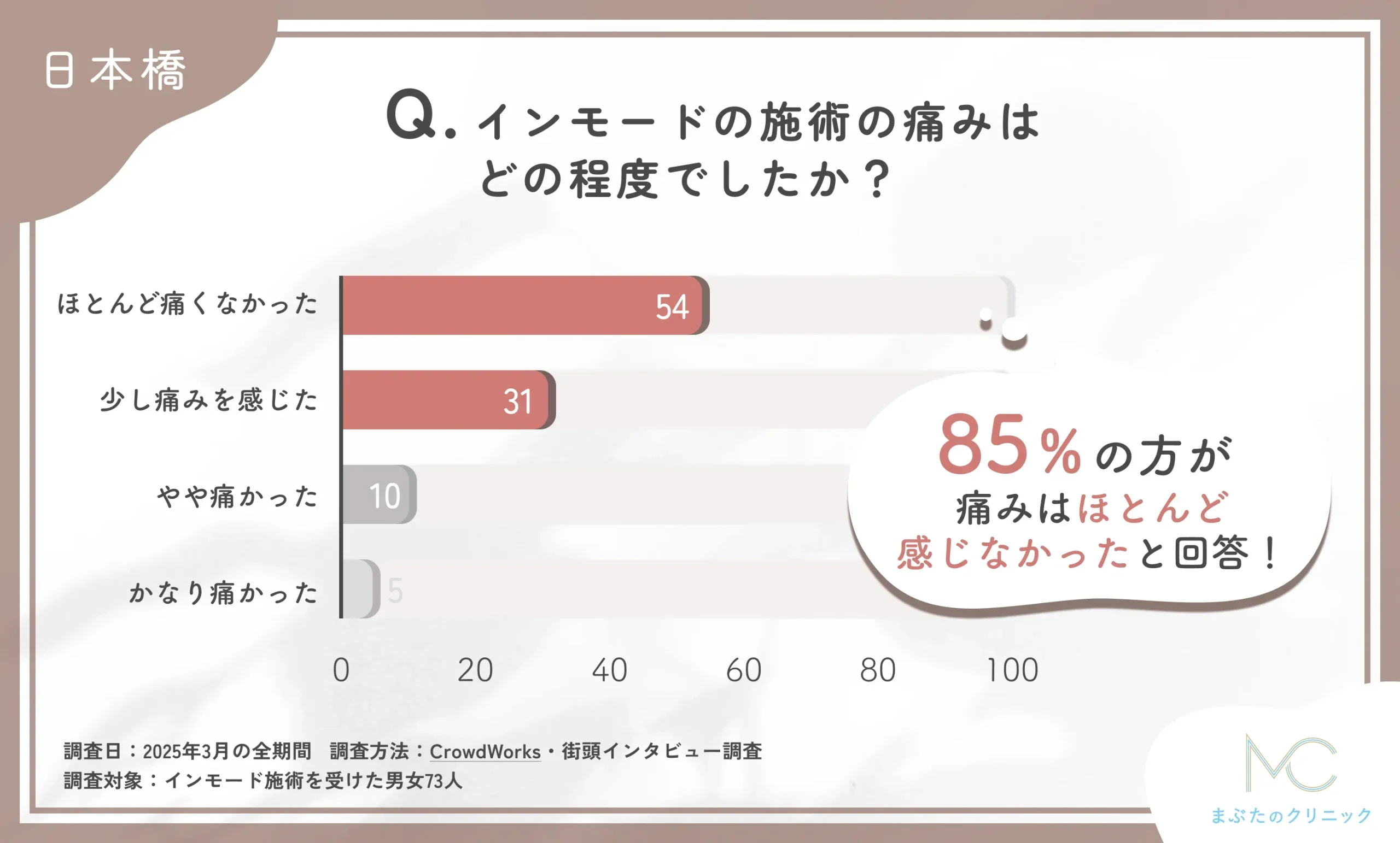 インモードの施術の痛みの程度に関するアンケート調査