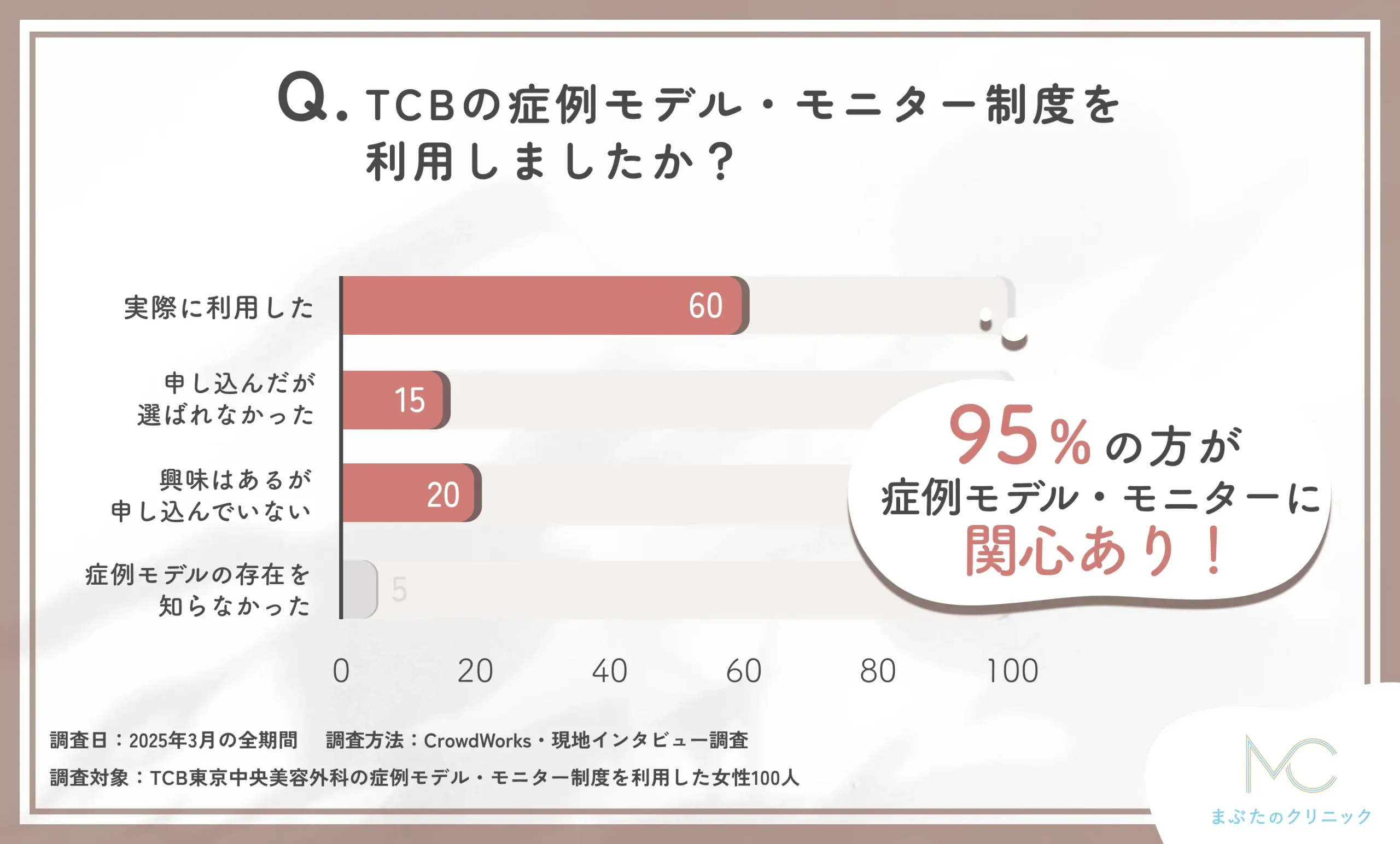 TCBの症例モデル・モニター制度の利用状況に関する口コミアンケート調査