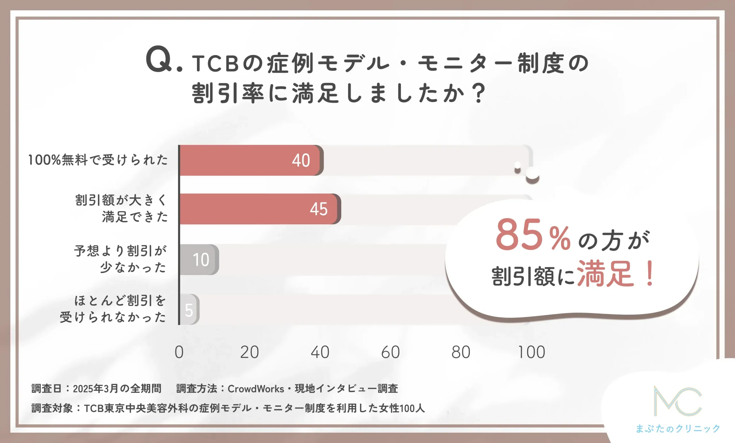TCBの症例モデル・モニター制度の割引率に関する口コミアンケート調査