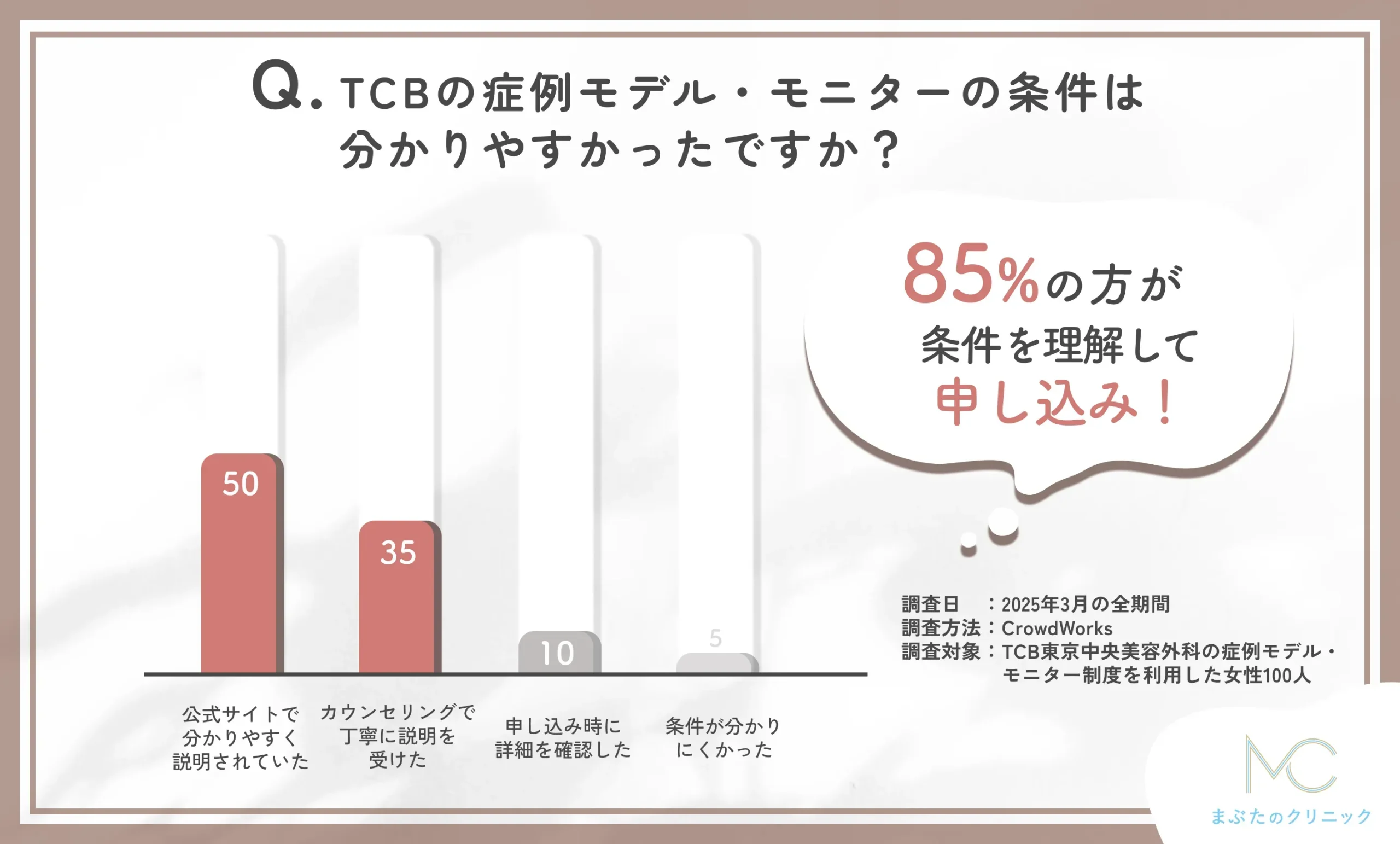 TCBの症例モデル・モニターの条件の分かりやすさに関する口コミアンケート調査