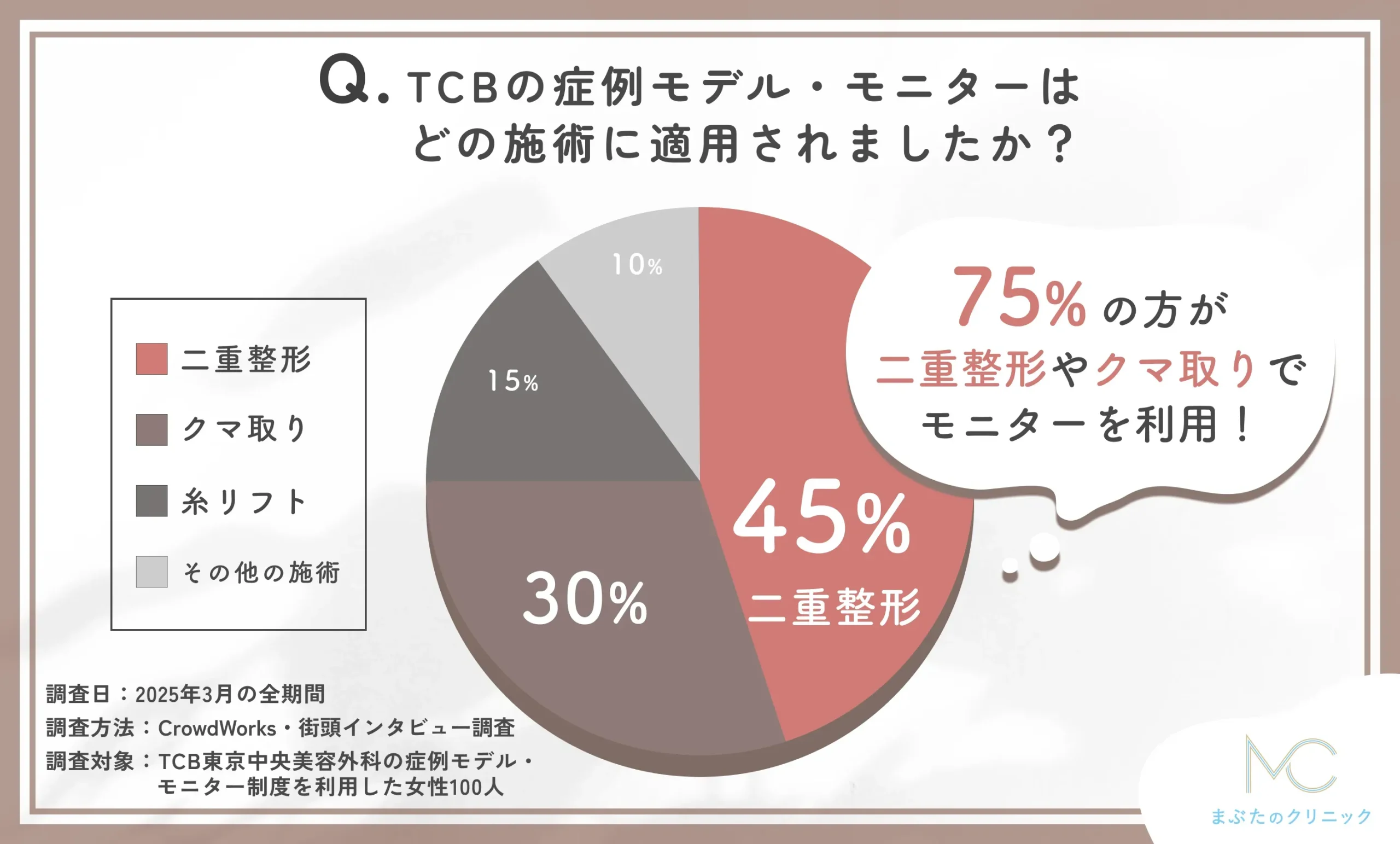 TCBの症例モデル・モニターが適用された施術に関する口コミアンケート調査