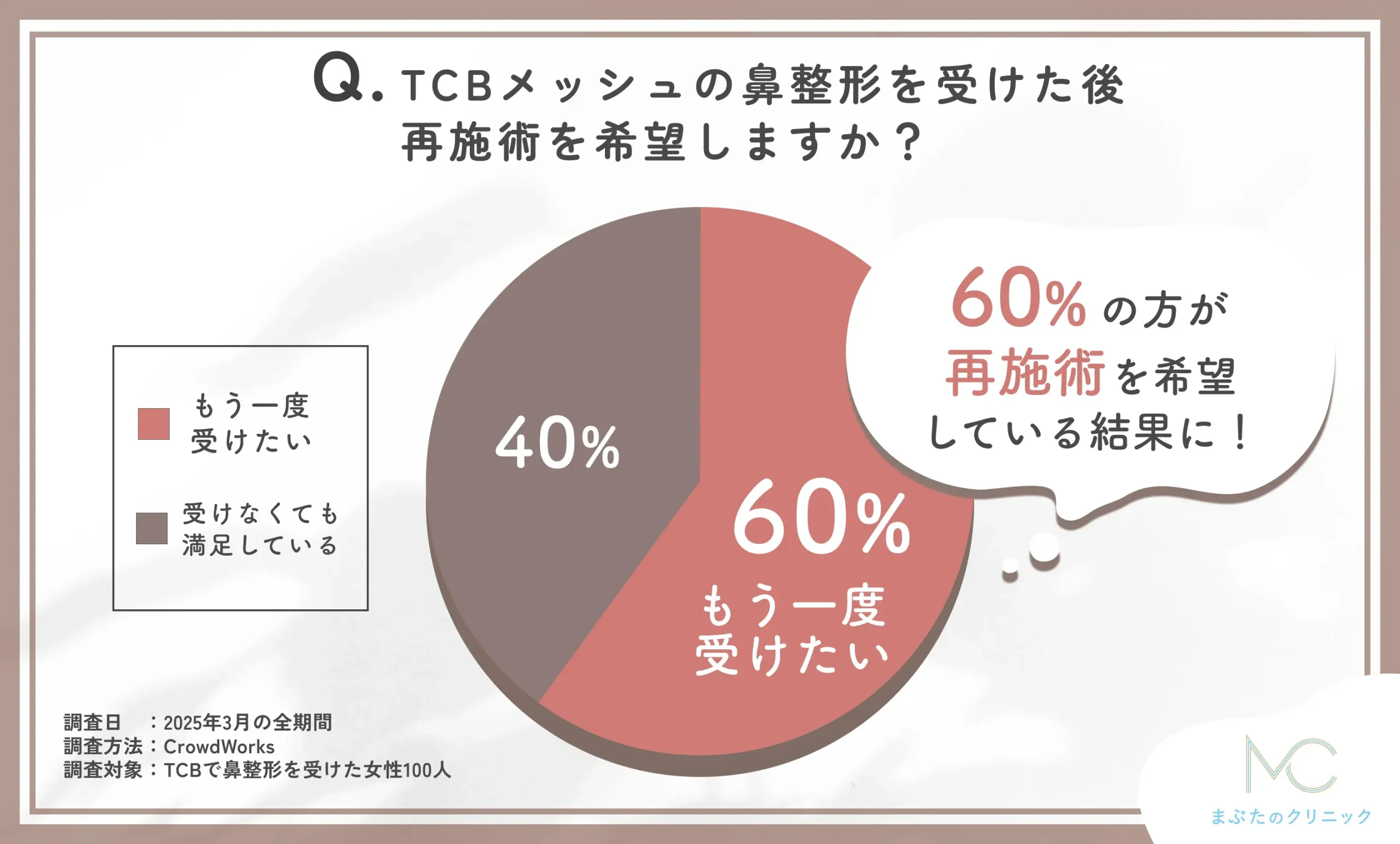 TCBメッシュの鼻整形後の再施術希望に関するアンケート調査