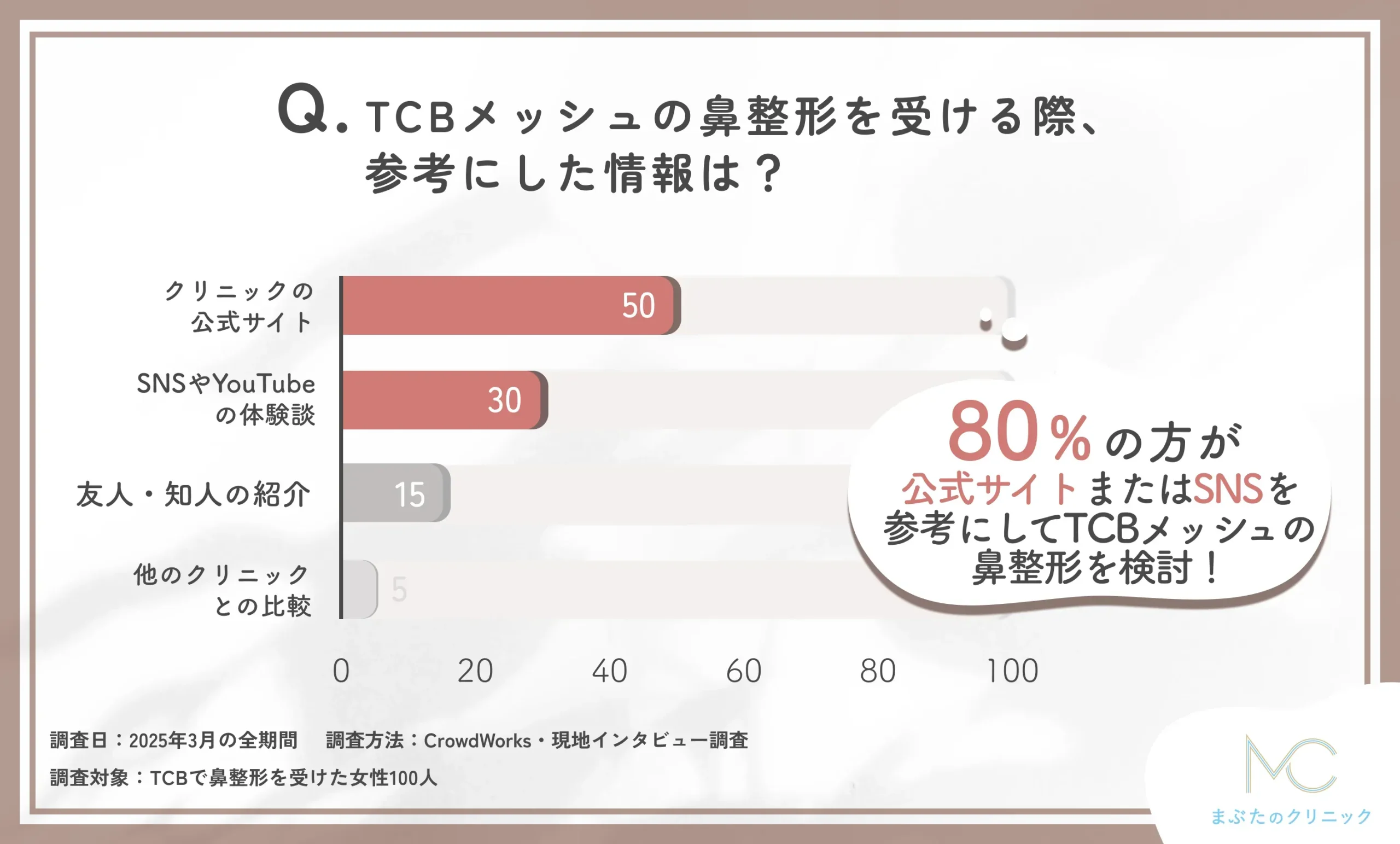 TCBメッシュの鼻整形を受ける際に参考にした情報に関するアンケート調査