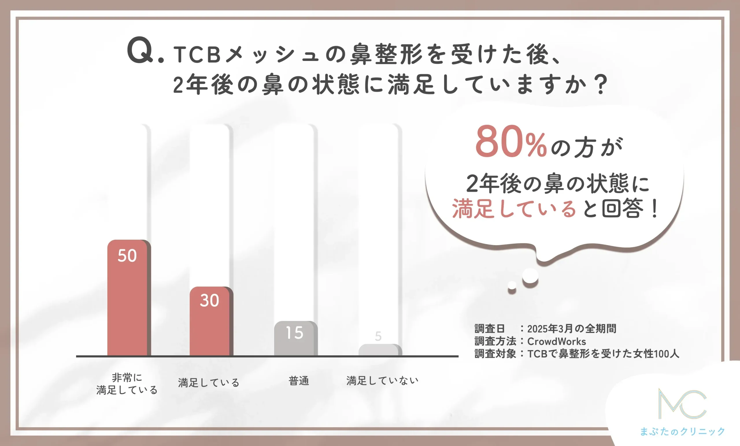 TCBメッシュの鼻整形後2年後の満足度に関するアンケート調査