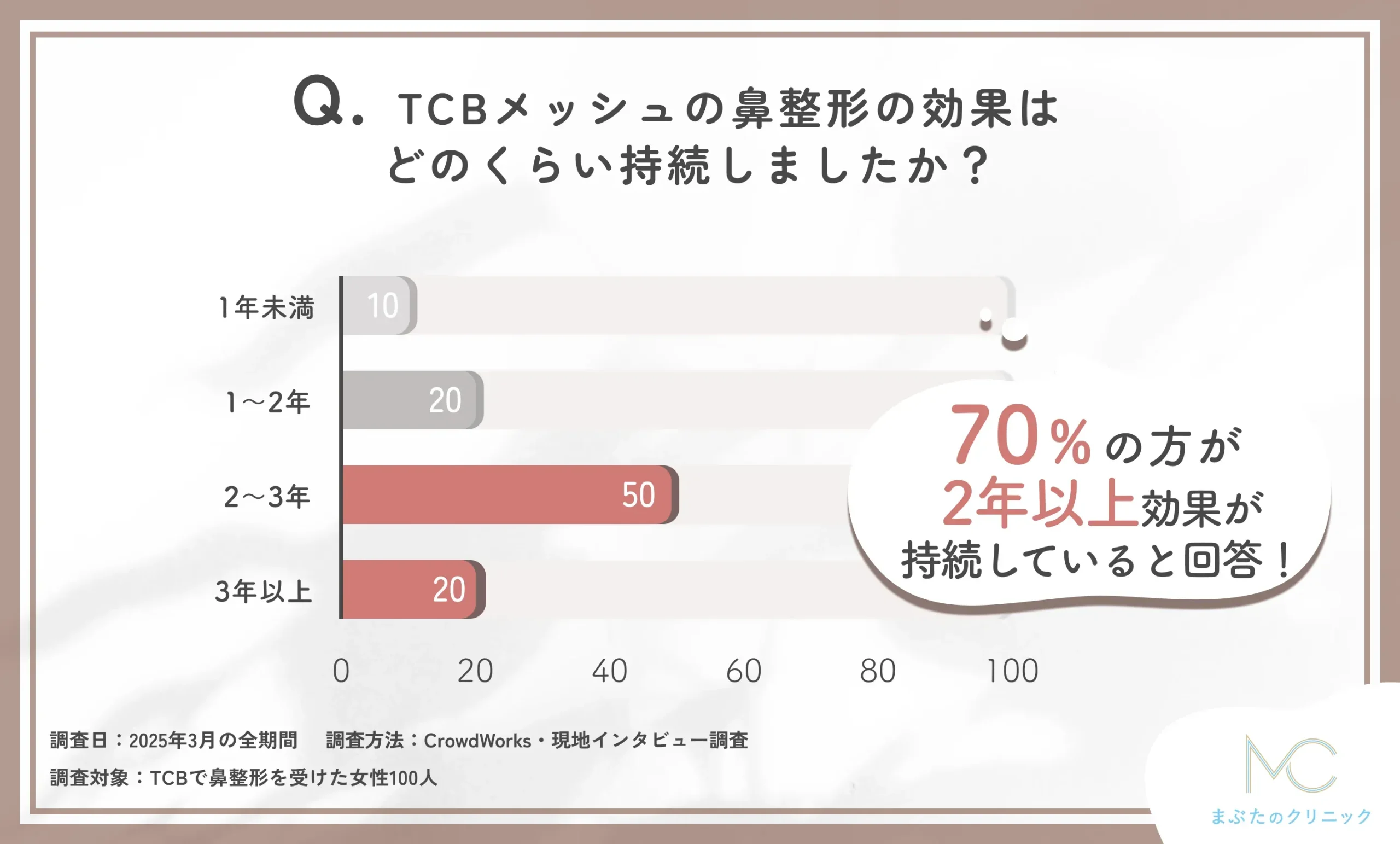 TCBメッシュの鼻整形の効果持続期間に関するアンケート調査