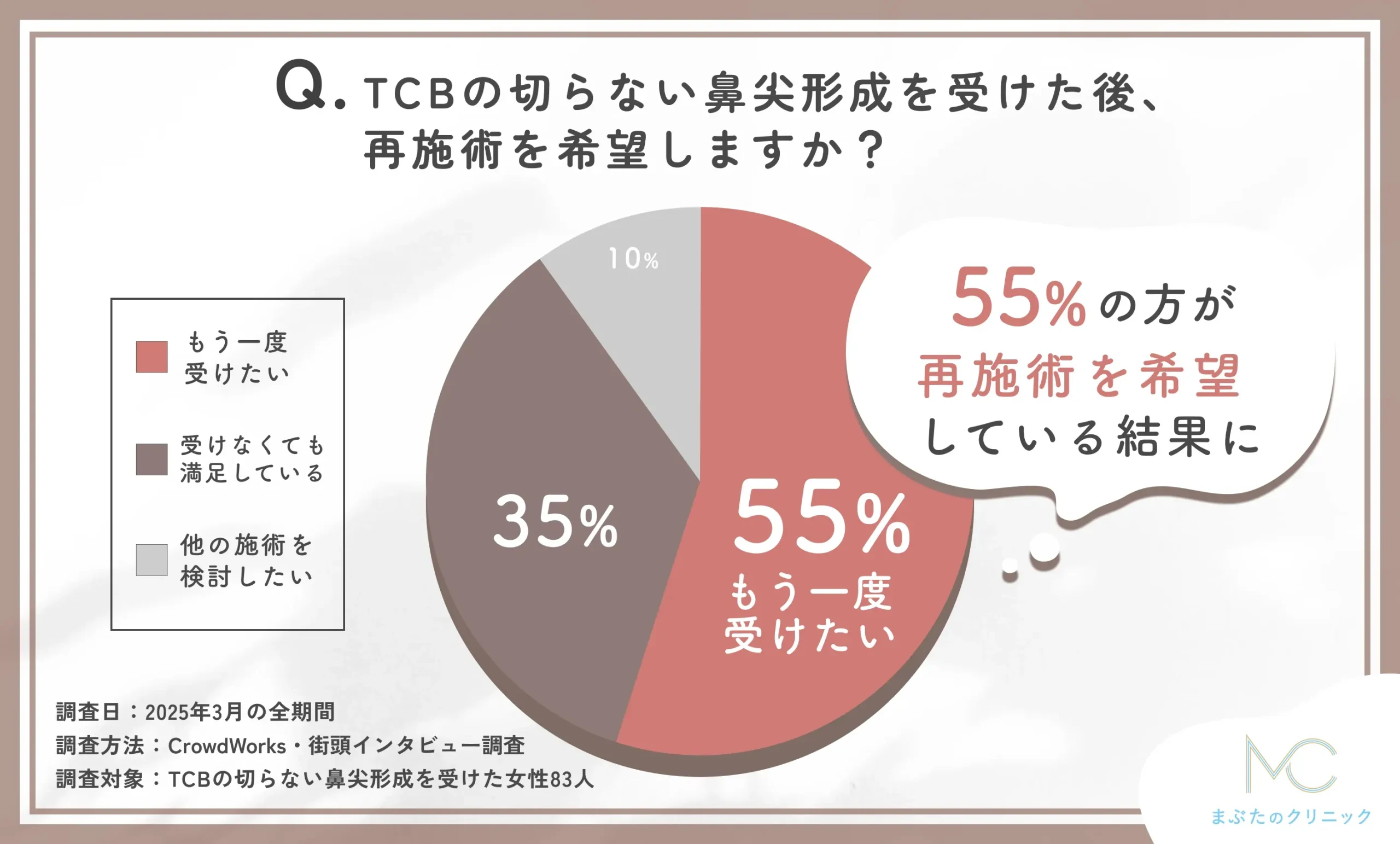 TCBの切らない鼻尖形成後の再施術希望に関する口コミアンケート調査