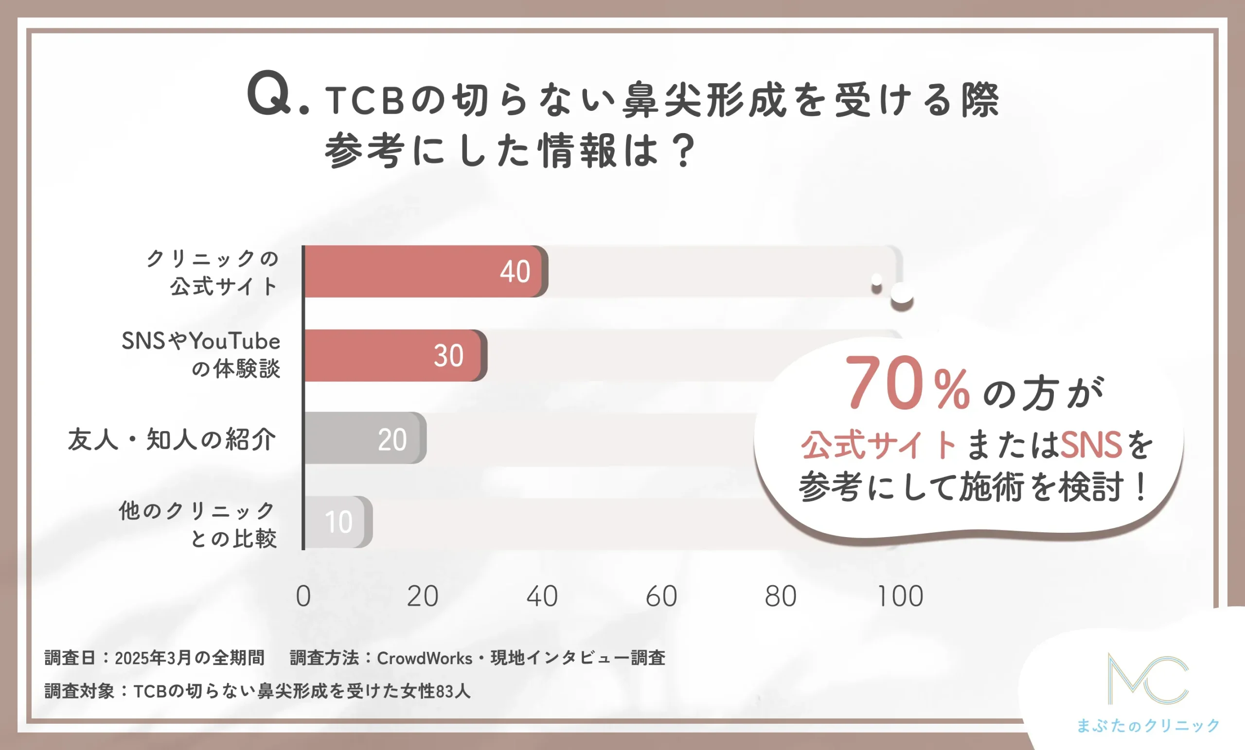 TCBの切らない鼻尖形成を受ける際に参考にした情報に関する口コミアンケート調査