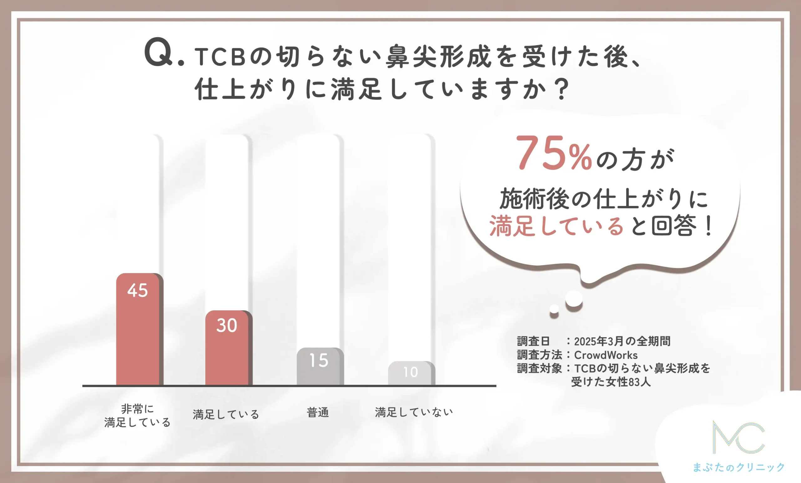 TCBの切らない鼻尖形成後の満足度に関する口コミアンケート調査