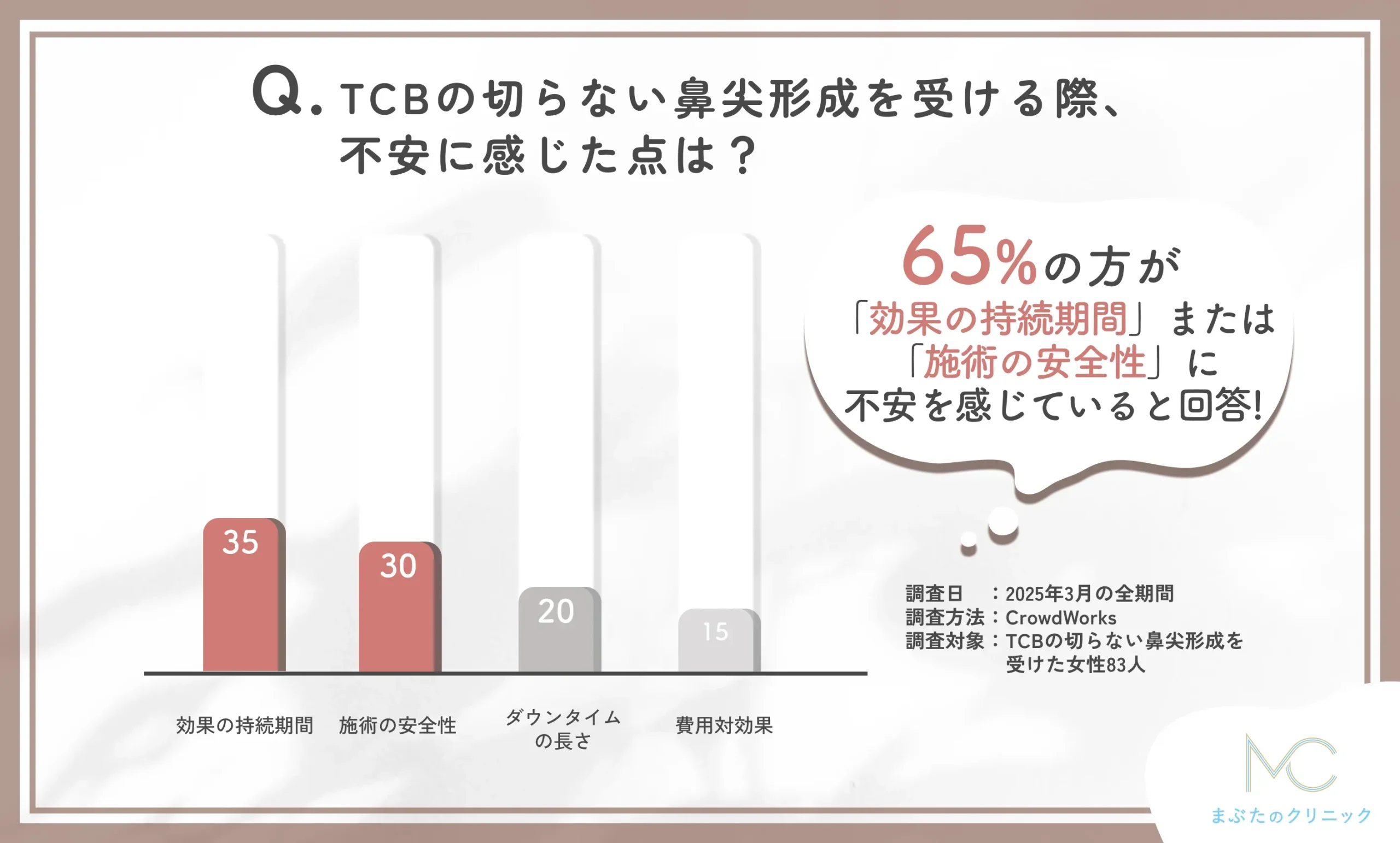 TCBの切らない鼻尖形成に関する不安点の口コミアンケート調査