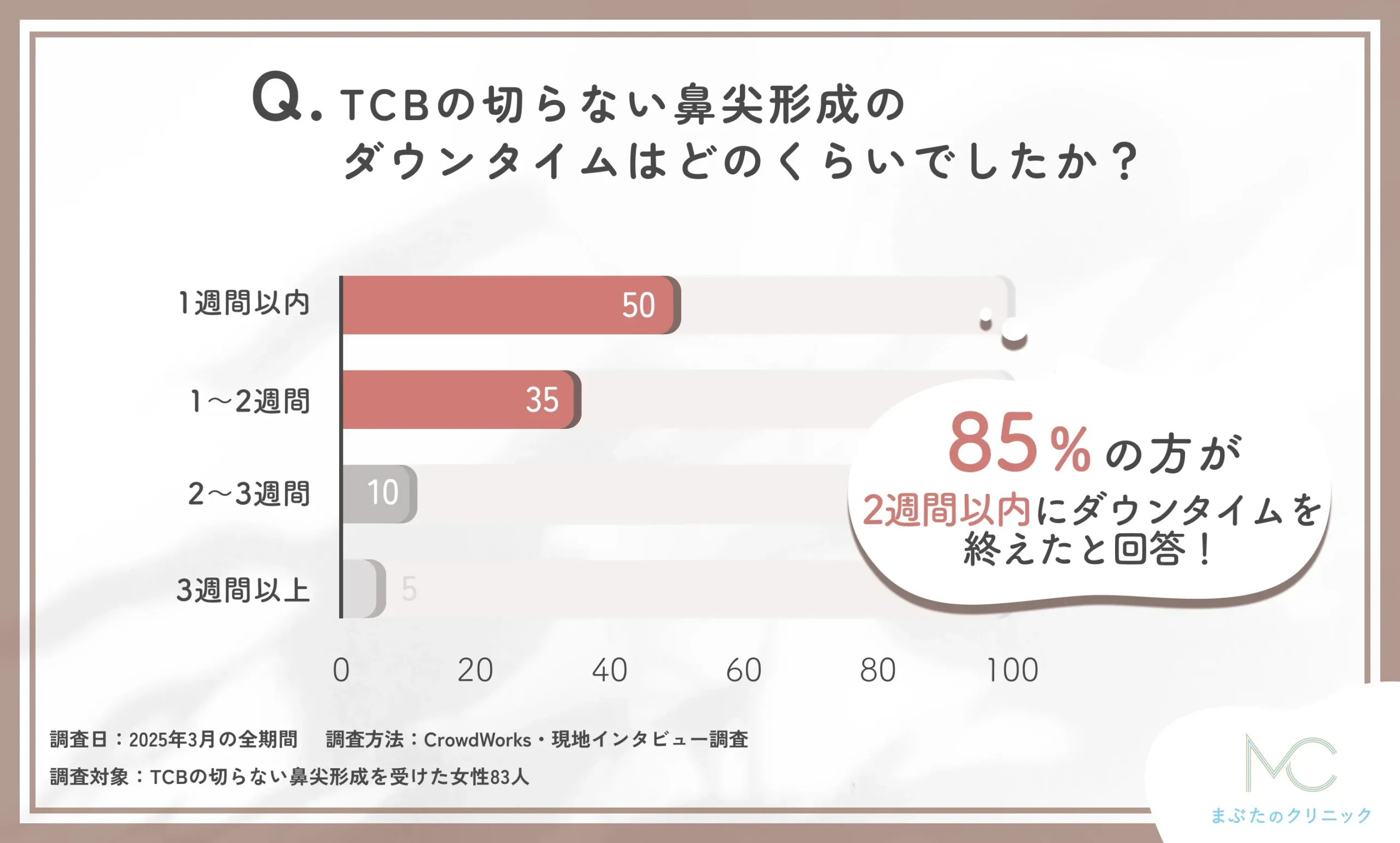 TCBの切らない鼻尖形成のダウンタイムに関する口コミアンケート調査