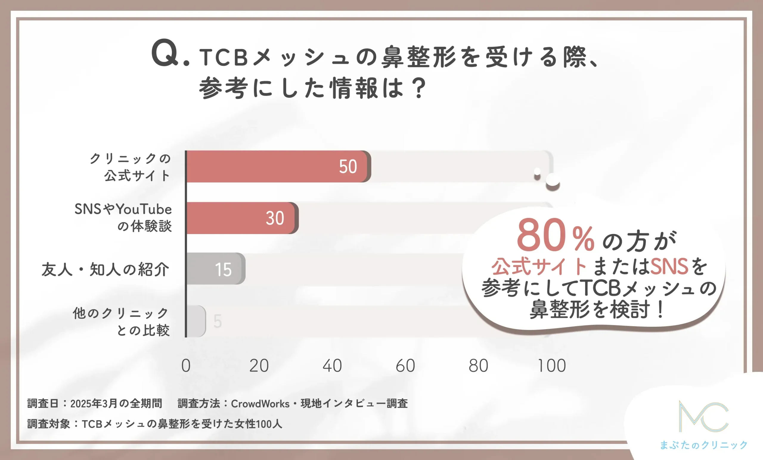 TCBメッシュの鼻整形を受ける際に参考にした情報に関するアンケート調査