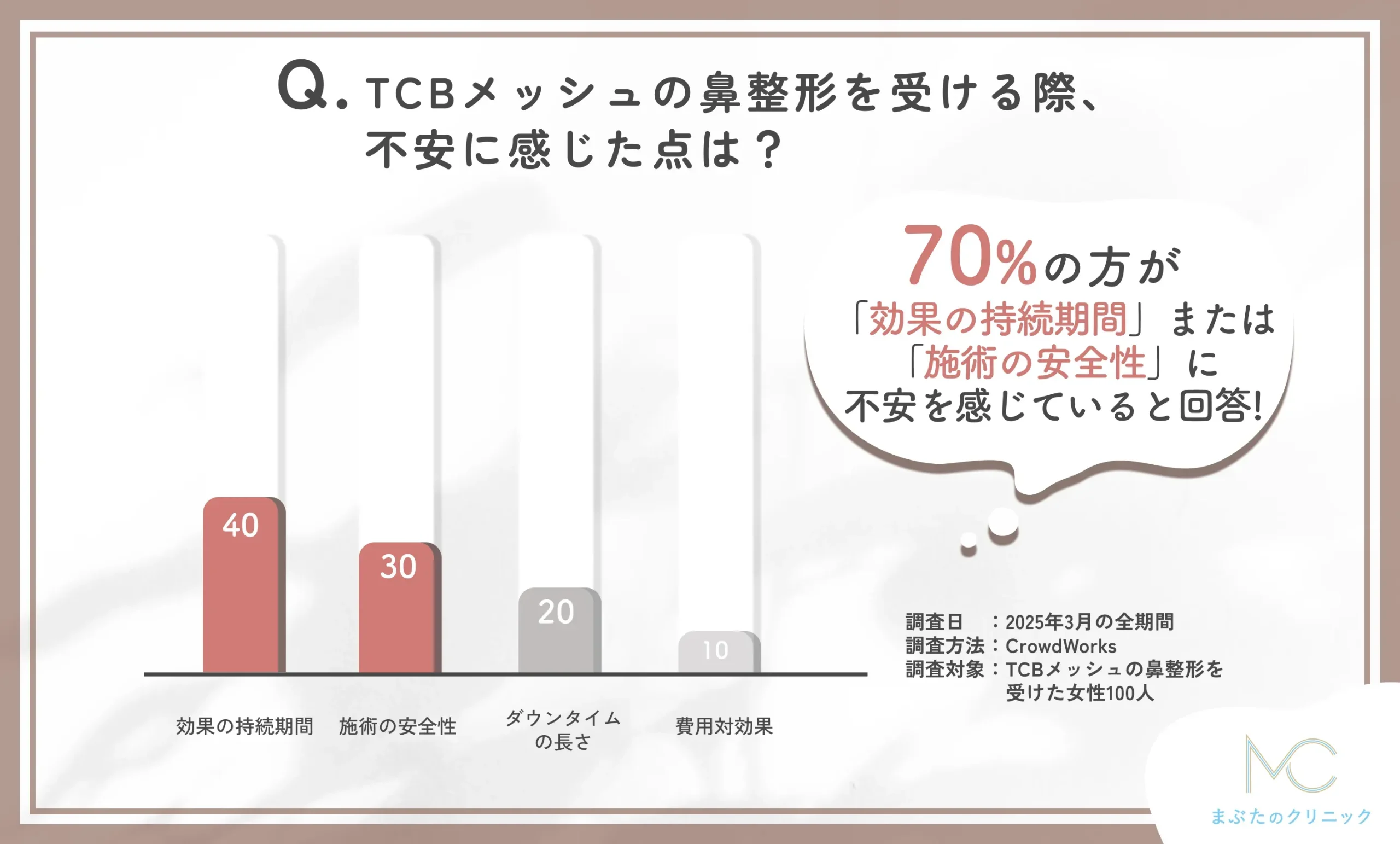 TCBメッシュの鼻整形に関する不安点のアンケート調査