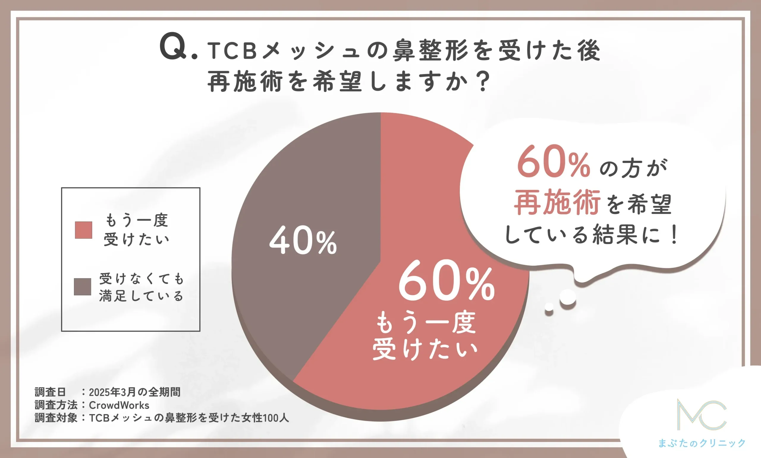 TCBメッシュの鼻整形後の再施術希望に関するアンケート調査