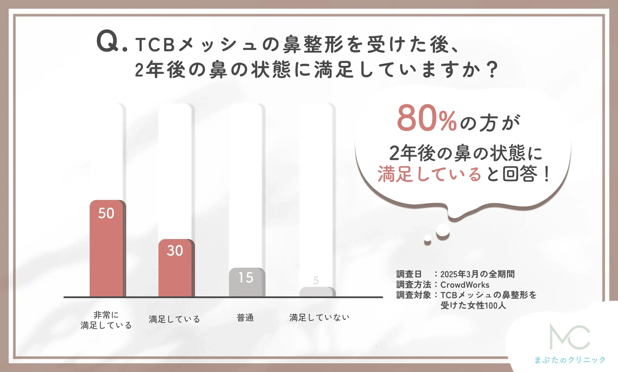 TCBメッシュの鼻整形後2年後の満足度に関するアンケート調査