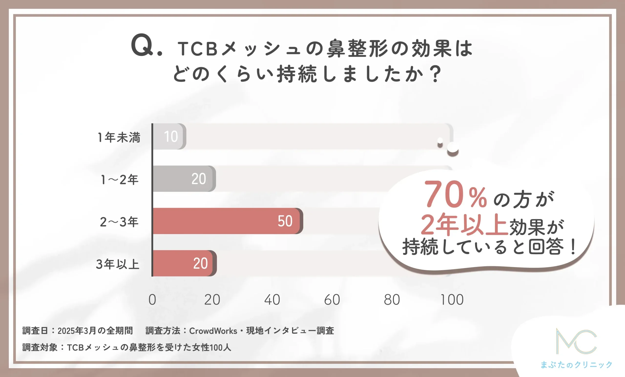 TCBメッシュの鼻整形の効果持続期間に関するアンケート調査