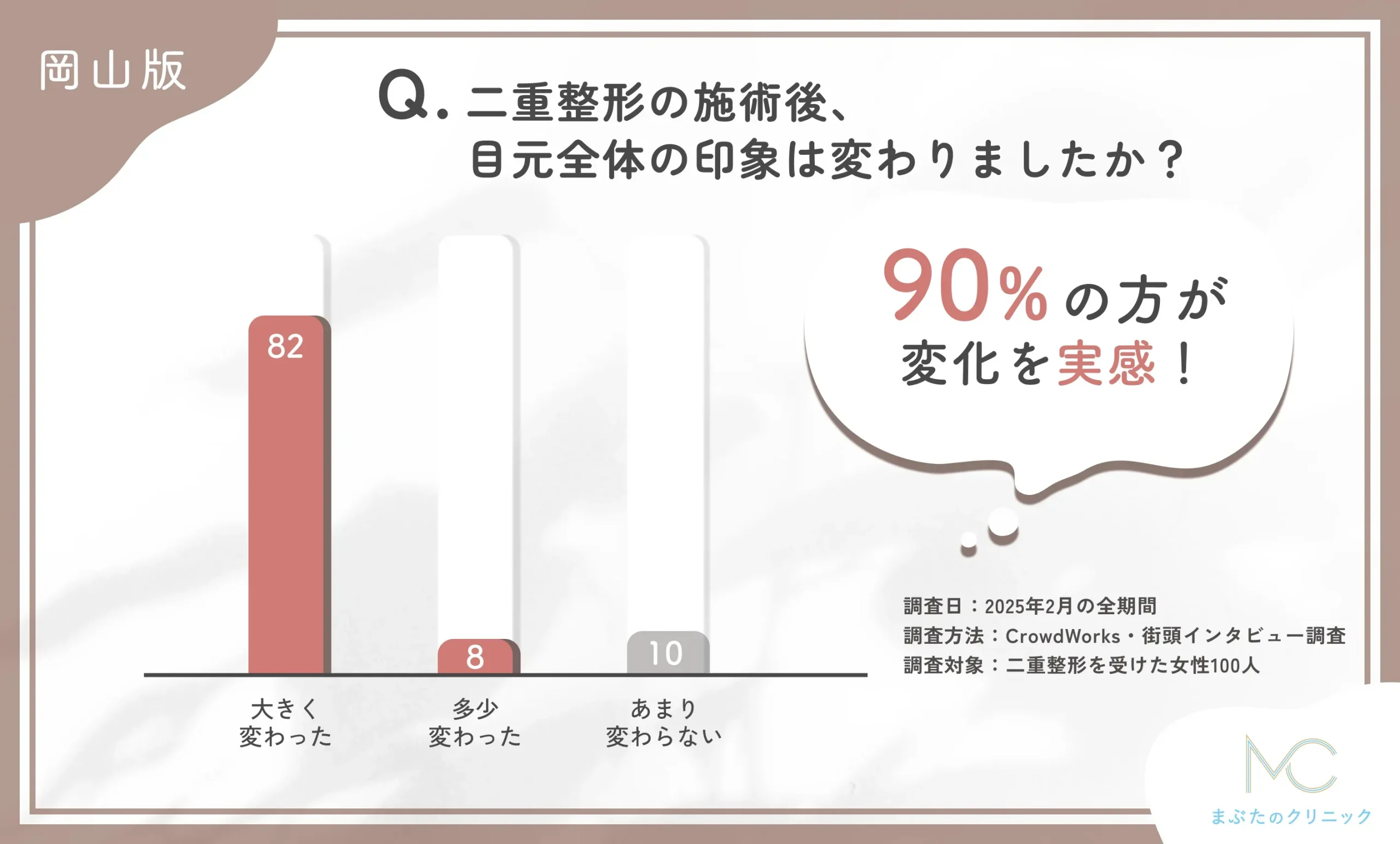 二重整形の施術後の目元全体の印象に関するアンケート調査