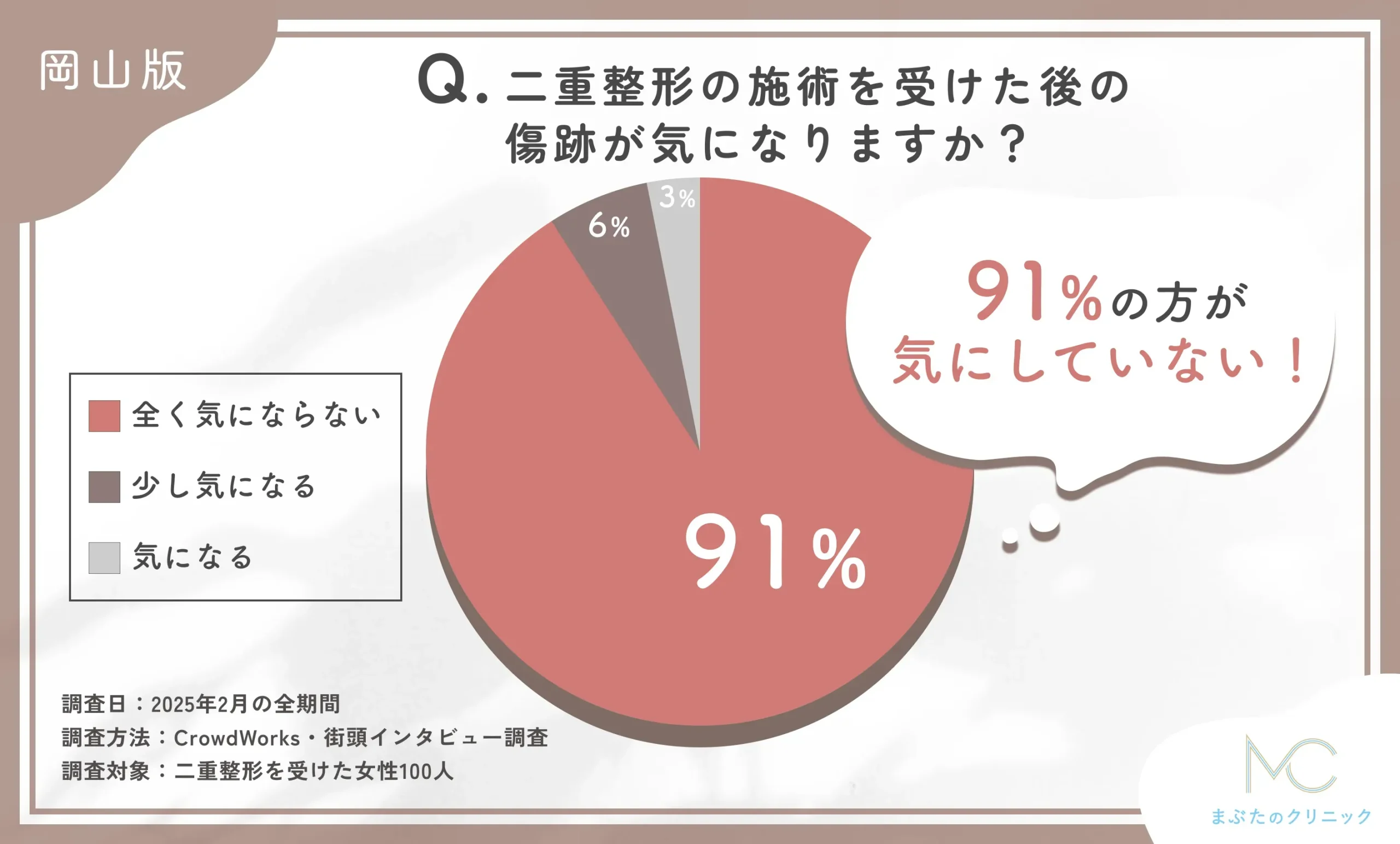 二重整形の施術を受けた後の傷跡に関するアンケート調査