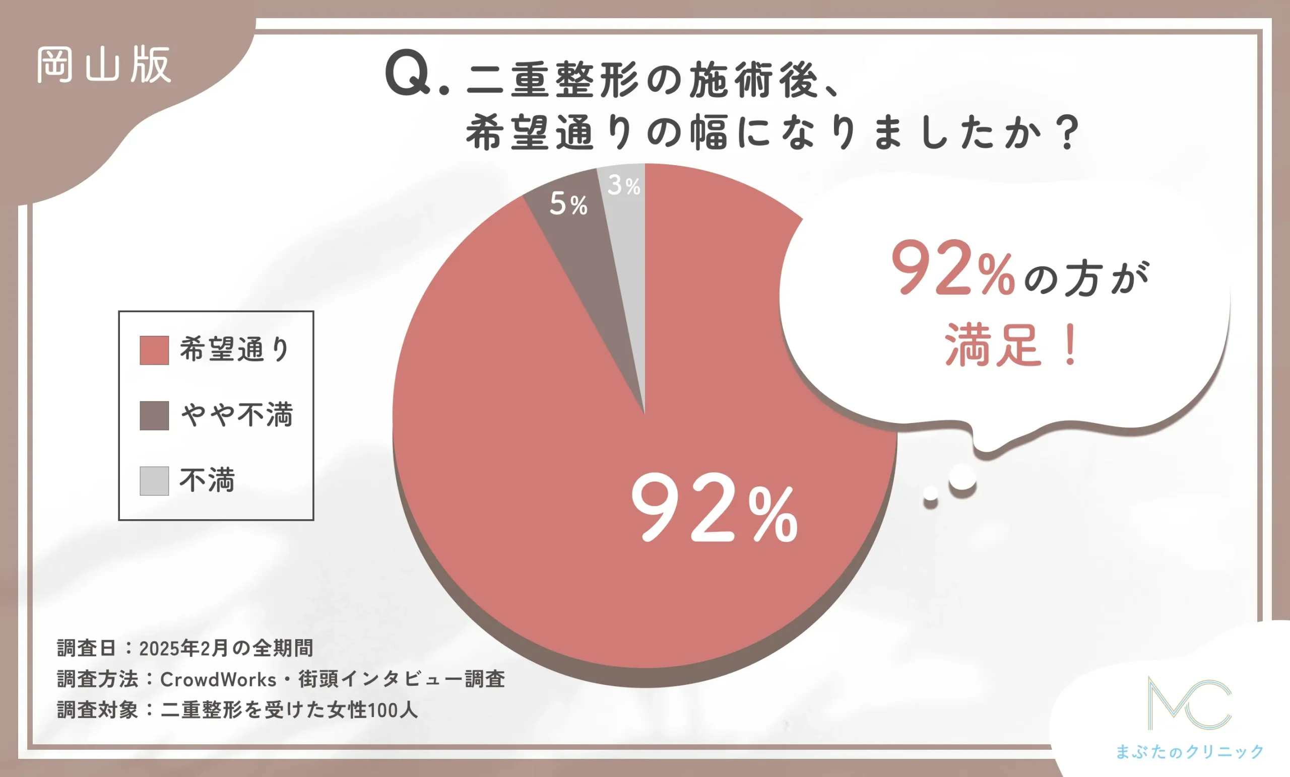 二重整形施術後の仕上がりに関するアンケート調査