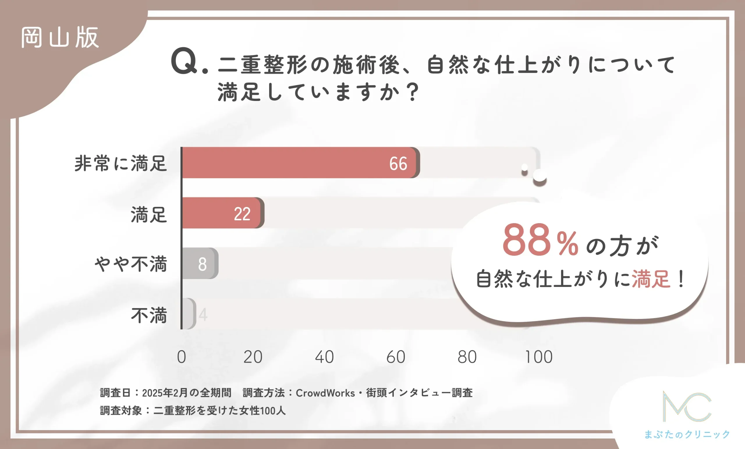 二重整形の施術後の自然な仕上がりに関するアンケート調査