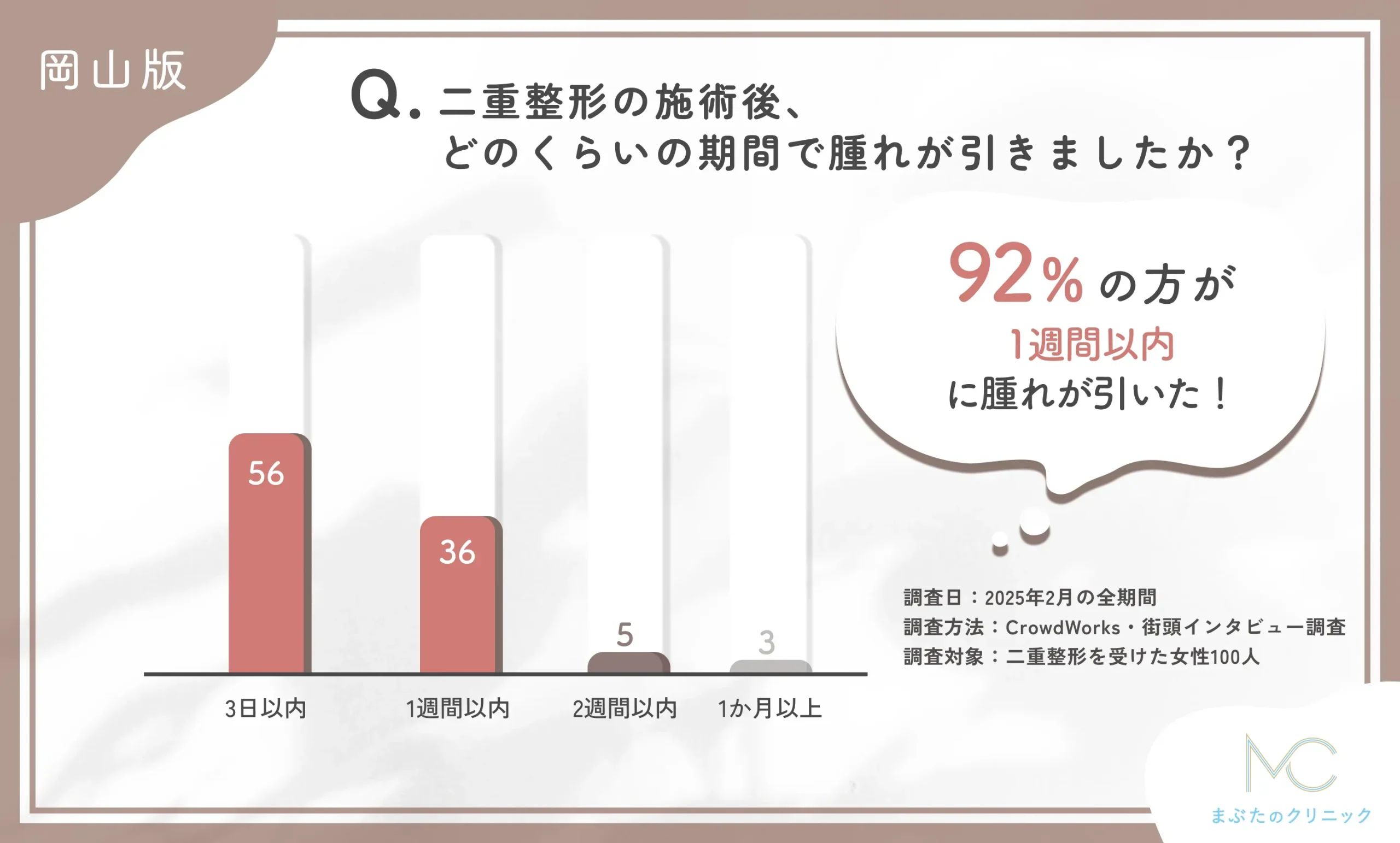 二重整形の施術後の腫れの期間に関するアンケート調査