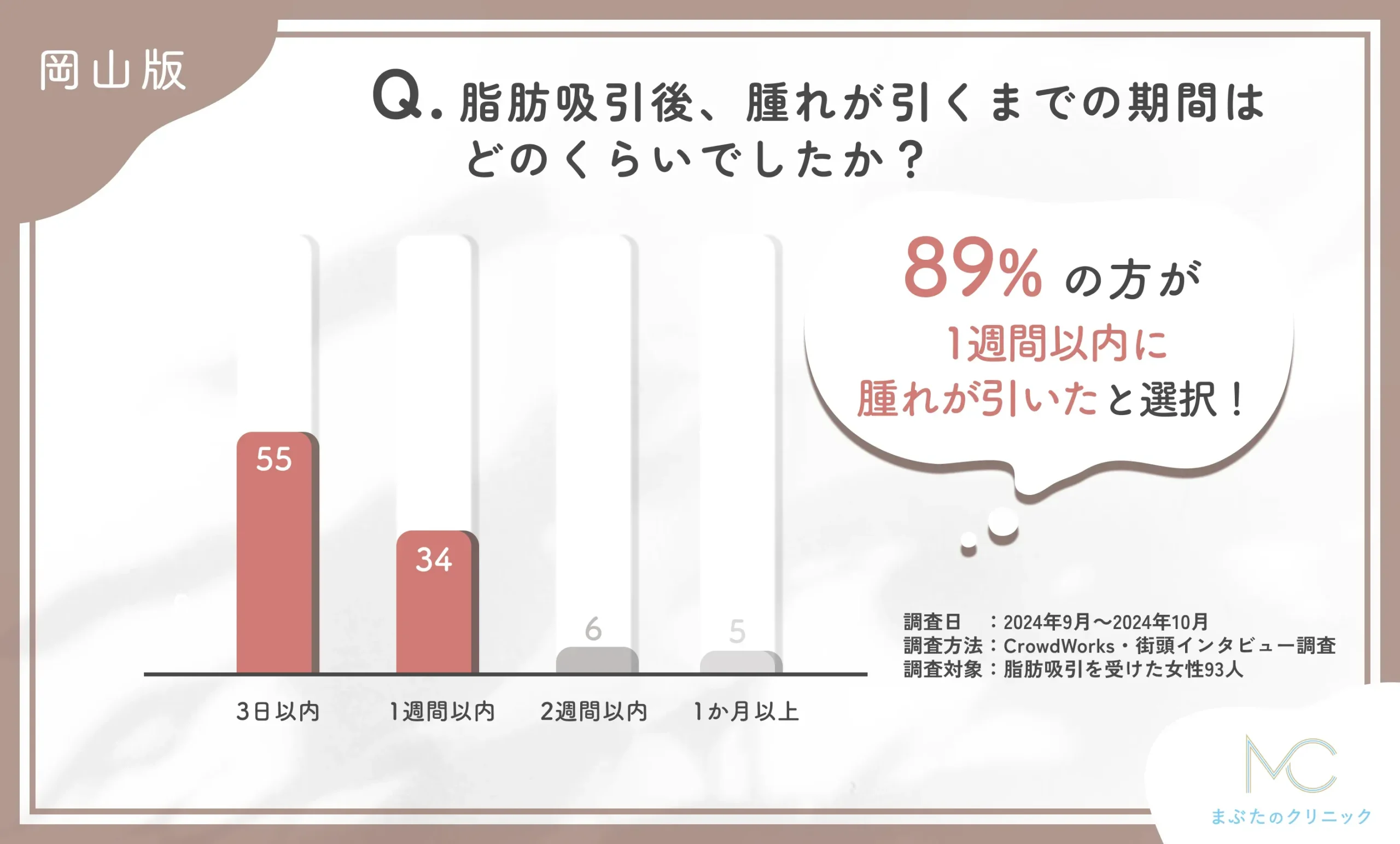 岡山で脂肪吸引施術後の腫れの期間に関するアンケート調査
