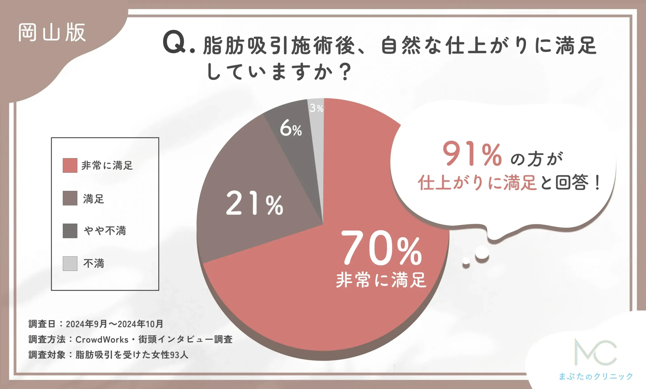 岡山で脂肪吸引施術後の自然な仕上がりに関するアンケート調査