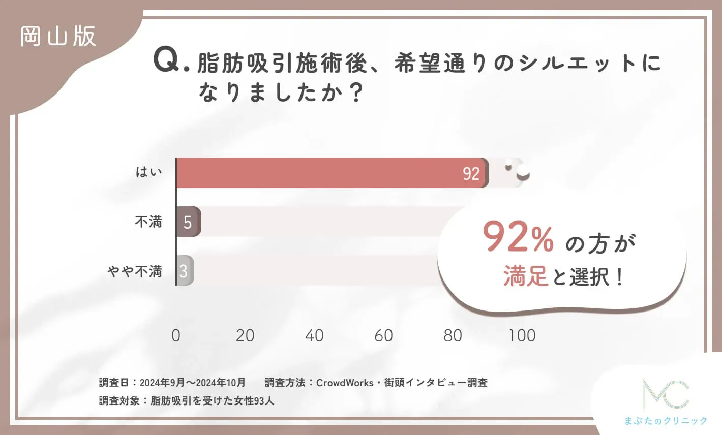 岡山で脂肪吸引施術後の仕上がりに関するアンケート調査