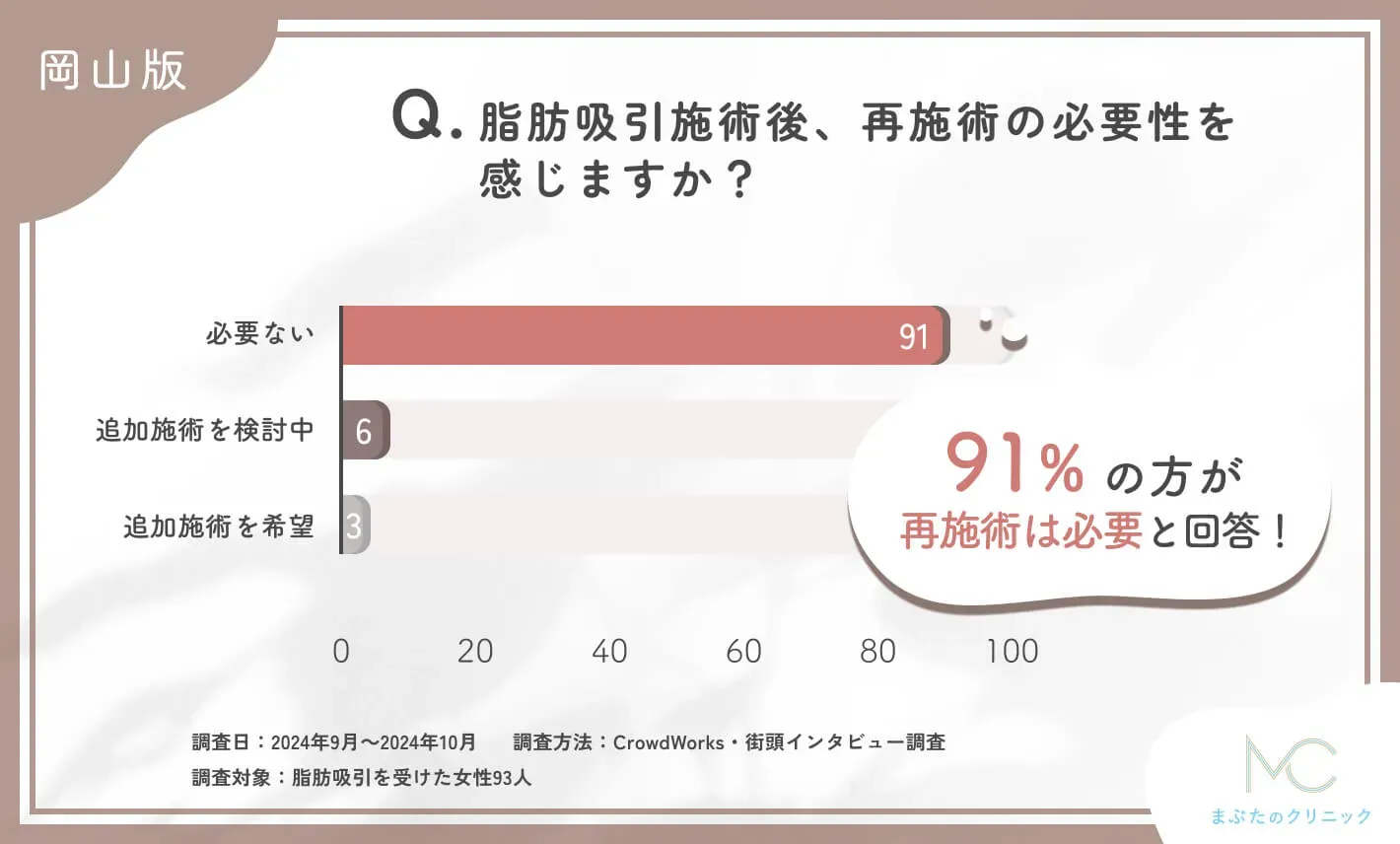 岡山で脂肪吸引施術後の再施術の意向に関するアンケート調査
