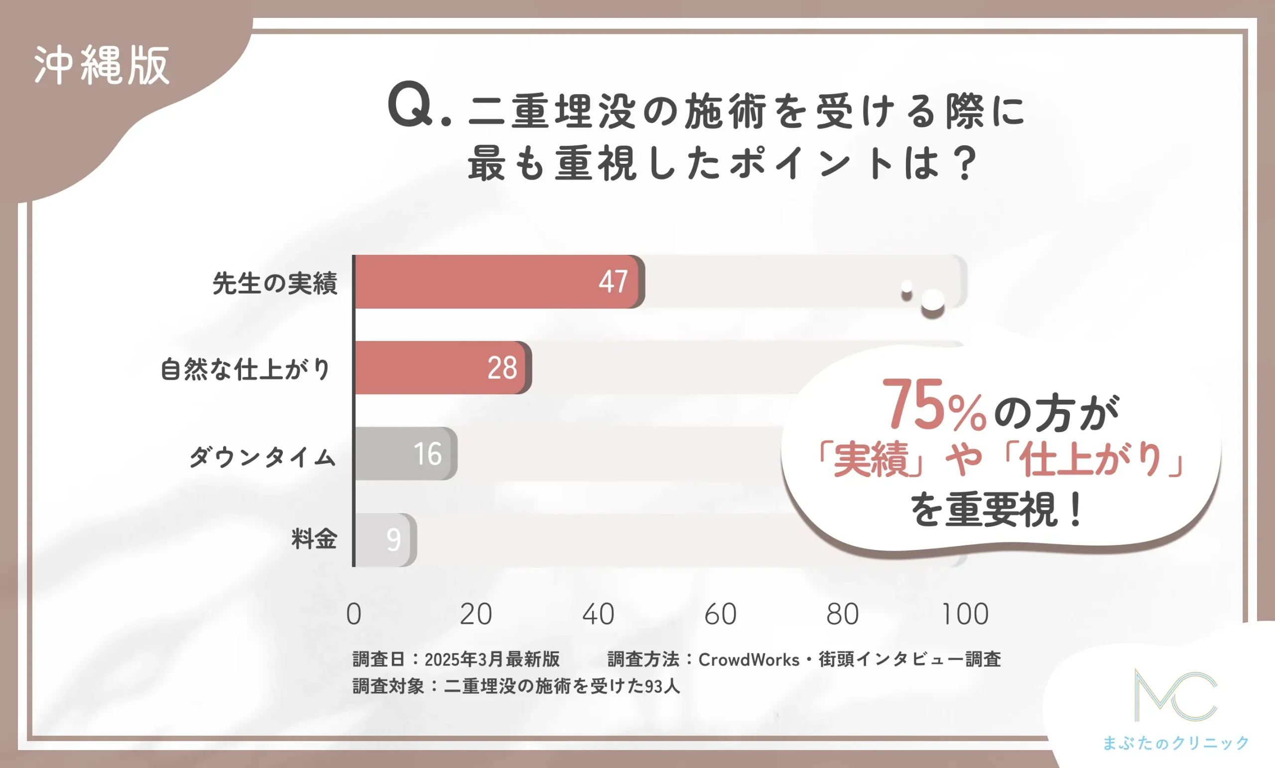 二重埋没の施術を受ける際に最も重視したポイントは？に関する口コミアンケート調査