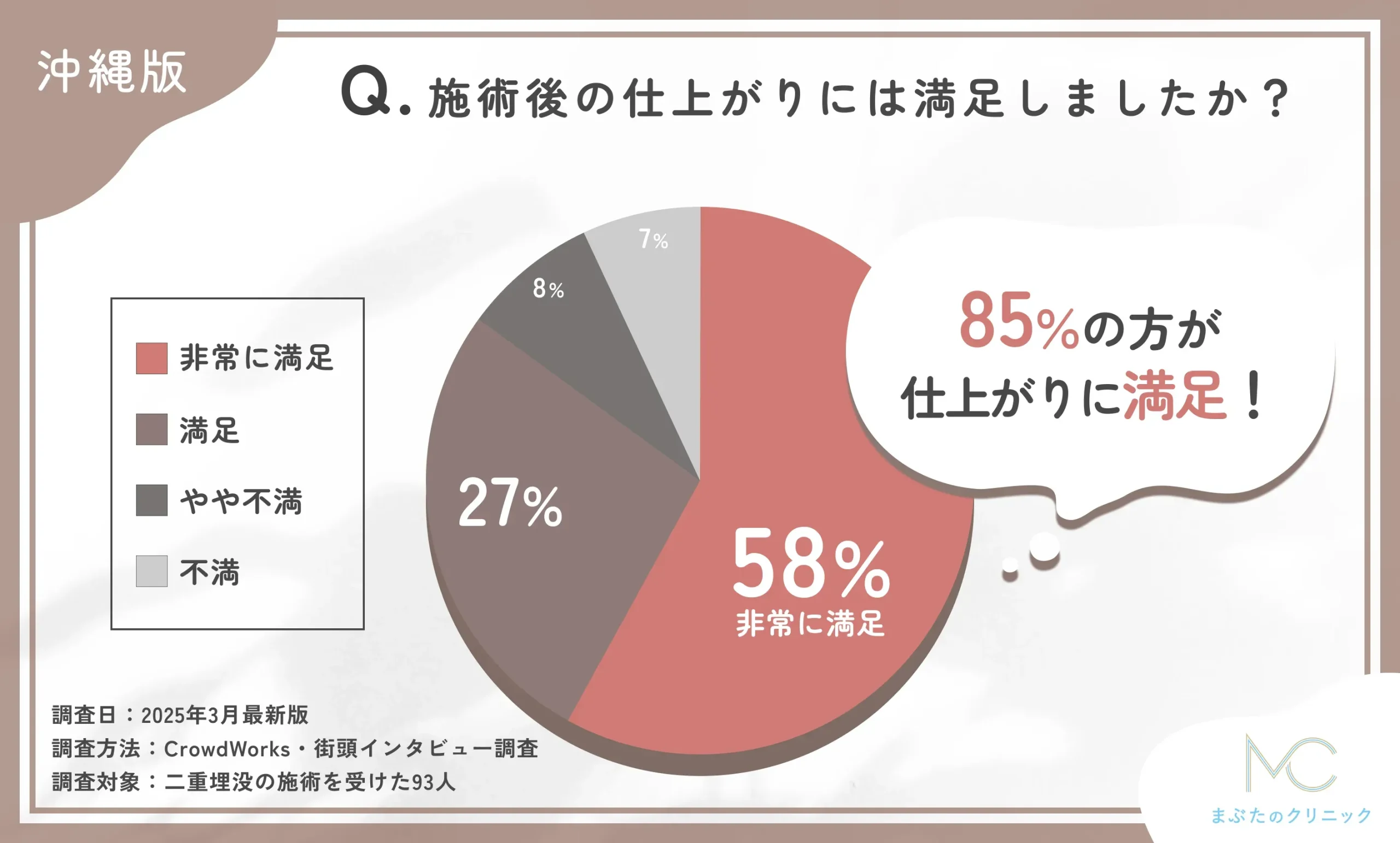 施術後の仕上がりには満足しましたか?に関する口コミアンケート調査