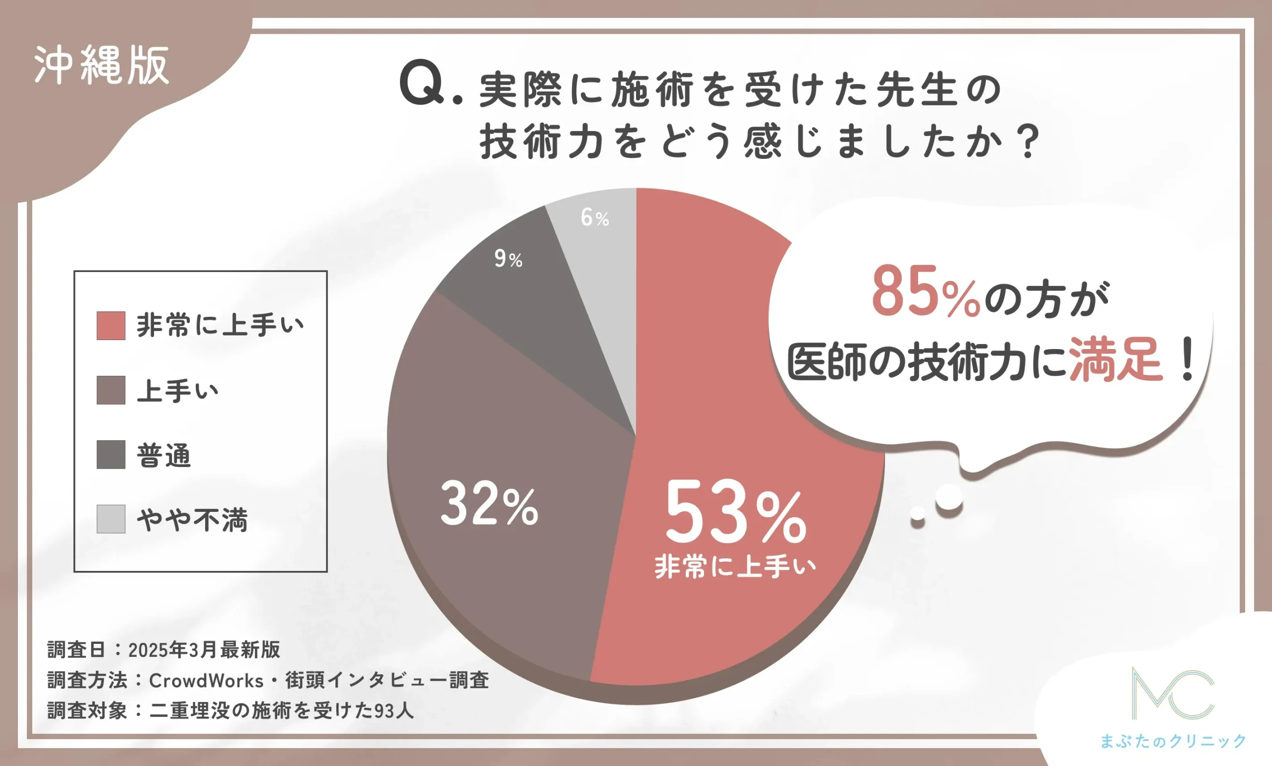沖縄で二重埋没の経験者の方を対象に、医師の技術力をどう感じましたか?についての口コミアンケート調査を