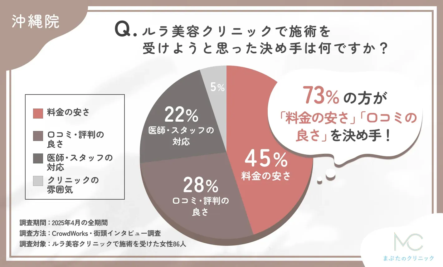 ルラ美容クリニックで施術を受けることを決めた理由に関するアンケート調査