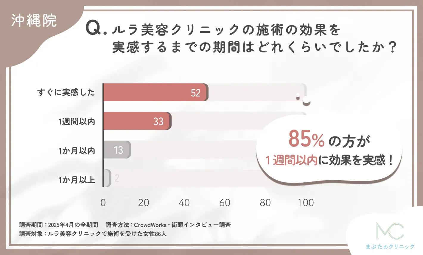 ルラ美容クリニックの施術効果実感までの期間に関するアンケート調査
