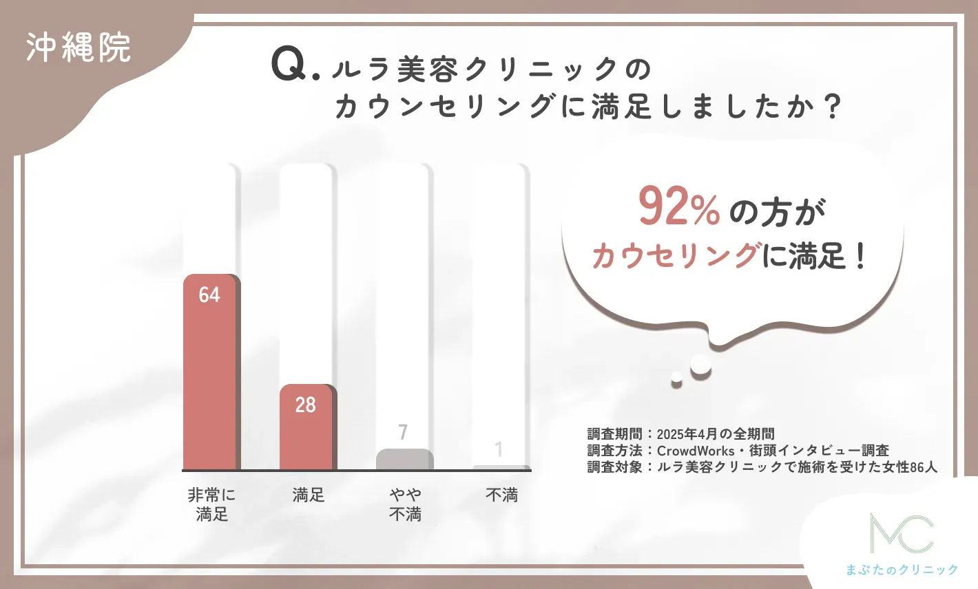 ルラ美容クリニックのカウンセリングの満足度に関するアンケート調査
