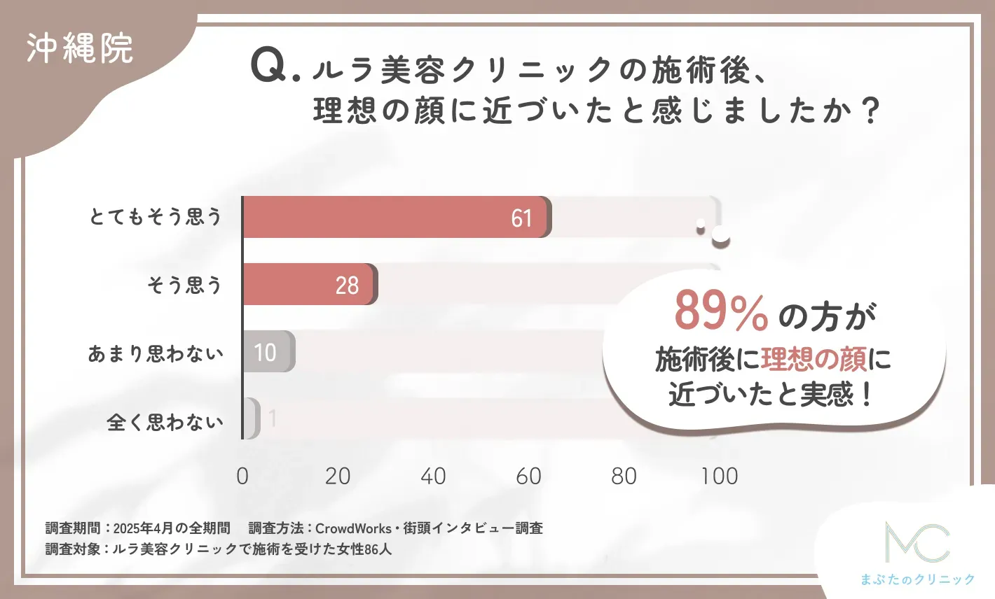 ルラ美容クリニックの施術後の理想の顔への近づき度に関するアンケート調査