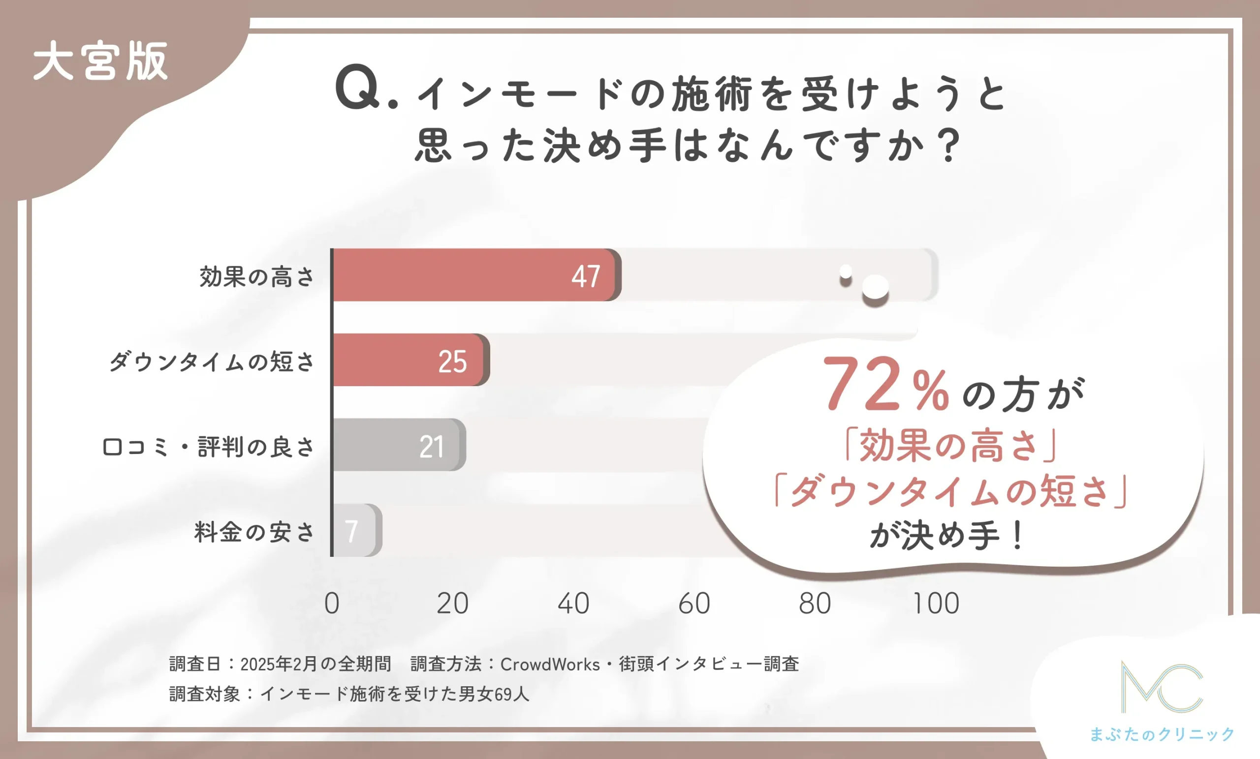 インモードの施術を受けることを決めた理由に関するアンケート調査